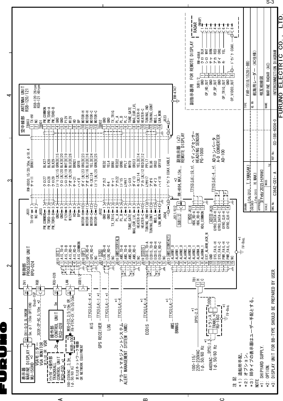 NOTE*1: SHIPYARD SUPPLY.*2: OPTION.*２）オプション。*１）造船所手配。注記NAMETYPE名称kgDRAWNCHECKEDAPPROVEDDWG.No.SCALE MASST.YAMASAKI相互結線図INTERCONNECTION DIAGRAMREF.No.FURUNO ELECTRIC CO., LTD.C12 43BA12345678GNDOP_HD_OUTGNDOP_BP_OUTOP_VIDEO_OUTOP_TRIG_OUTGNDGNDSUB1/212345678ﾄﾞｳｼﾞｸ COAX.キダイアカチャシロクロYELORGREDBRNWHTBLK (NH8P)RADAR副指示器用 FOR REMOTE DISPLAYRW-4864制御部DVI12TB1RPU-024PROCESSOR UNIT*３）BBタイプの表示器はユーザー手配とする。123LOGJ617LOG_RD-CLOG_RD-HNC12345AMS_TD-AAMS_TD-BAMS_RD-HAMS_RD-CNCJ61812345NCJ619 ECDISECDIS_TD-AECDIS_TD-BECDIS_RD-HECDIS_RD-C12345ALARM1_0ALARM1_1ALARM2_0ALARM2_1ALARM3_06789101112131415ALARM3_1ALARM4_0ALARM4_1SYS_FAIL-HSYS_FAIL-CNC12345AISJ615AIS_TD-AAIS_TD-BAIS_RD-AAIS_RD-BAIS_COMMON123J616 GPSGPS_RD-HGPS_RD-CNCGPS RECEIVERAIS TTYCS(LA)-4LOGTTYCS(LA)-4アラートマネジメントシステムTTYCS(LA)-4TTYCS(LA)-7 J613ECDISAMS*1*1*1PPTTYCS(LA)-1PPTTYCS(LA)-1ALERT MANAGEMENT SYSTEM (AMS)BNWASEXT_ALARM_ACK_NGNDPWR_FAIL-HPWR_FAIL-CPPLANUSB1/2*1*1*124DVI-D/D_SLINK5M5m,φ7 (10m:OPTION)24MU-150HD *3表示器MARINE DISPLAY8HUB-100*23.5mFR-FTPC-CY,10/20/30m*2MOD-072,2/5/10m ORまたはネットワーク機器OR NETWORK EQUIPMENT100-230VAC1φ,50/60 HzFAR-1518/1528(-BB)C3642-C01- A 03-186-6004-0MARINE RADAR (AC)HC*1DPYC-2.5*1IV-8sq.RW-4864,MAX.15m8REMOTE DISPLAY副指示器（x2）SUB1/2J611/6121234J620AD10GYRO_DATA-HGYRO_DATA-CGYRO_CLK-HGYRO_CLK-CTTYCS(LA)-4 *1123J614HDGHDG_RD-AHDG_RD-BHDG_COMMONTTYCS(LA)-1Q *1*21234567891011121314TB80212345678910111213TB80112J8231234567891011121314YEL4BRN1キ4チャ1アカ22 RED22RED2アカ2ﾐﾄﾞﾘ5 GRN5ﾑﾗｻｷ7シロ9 WHT9PPL7ダイ3ハイ18 GRY18ORG3ﾄﾞｳｼﾞｸ COAX.CABLEYEL[B]14RED[B]12ORG13ダイ13キ(太)14アカ(太)12ﾑﾗｻｷ17 PPL17アオ6 BLU6J602BLK27BLK28BLK29BRN21GRY8GRN[B]15GRN[B]25チャ21ハイ8ﾐﾄﾞﾘ(太)15ﾐﾄﾞﾘ(太)25クロ27クロ28クロ29BLK[B]20WHT[B]19BLU[B]26ORG[B]23BLU[B]16YEL[B]24クロ(太)20シロ(太)19アオ(太)26ダイ(太)23アオ(太)16キ(太)2412345678910111213J603GNDGNDHDBPMOTOR-HMOTOR-HMOTOR-CMOTOR-CPM_COMMONPM_TDRD-APM_TDRD-BP12V12BRN11チャ11J601TX-HVNCJ604RW-4747ADコンバータA-D CONVERTERヘディングセンサーHEADING SENSORAD-100PG-1000PPGNDGNDHEATER-HHEATER-CGNDGNDHEATER-HHEATER-CGNDGNDHDBPMOTOR-HMOTOR-HMOTOR-CMOTOR-CPM_COMMONPM_TDRD-APM_TDRD-BP12VM12VM12VTUNE_GATEMAG_CUR_LVLTUNE_GATEMAG_CUR_LVLTUNING_INDTUNING_CONTTUNING_INDTUNING_CONTMBS_LLNA_MONLNA_MONMBS_LPL_APL_BPL_CPL_APL_BPL_CTX_TRIGTX_TRIGTB803TX-HVNC空中線部 ANTENNA UNITRSB-121:48rpmRSB-120:26rpmRSB-120/1211φ,50/60 Hz100-115/220-230VACRU-1803TRANS.トランス*1IV-8sq.*2100V1φ,50/60 Hz440VAC DPYC-1.5*1*3: DISPLAY UNIT FOR BB-TYPE SHOULD BE PREPARED BY USER.航海用レーダー（AC仕様）15RGBDsub-15P3COX-2P-6C,5/10m *2AMS(SERIAL)AMS(CONTACT)2/Feb/20152/Feb/2015 H.MAKI5m102m 操作部CONTROL UNITRCU-028RCU-028RCU-030 *2TRACKBALLCONTROL UNITﾄﾗｯｸﾎﾞｰﾙ操作部VGA MONITORVGAモニターまたは OR VDRRW-0030,15/20/30m,φ18.4S-33/Feb/2015 H.MAKI