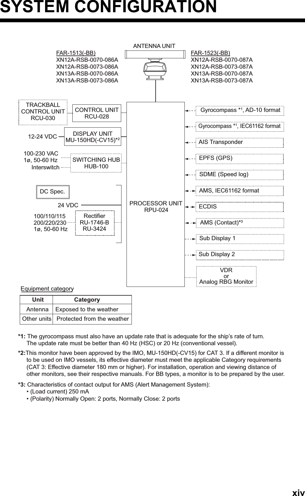 xivSYSTEM CONFIGURATIONANTENNA UNITFAR-1513(-BB)XN12A-RSB-0070-086AXN12A-RSB-0073-086AXN13A-RSB-0070-086AXN13A-RSB-0073-086AFAR-1523(-BB)XN12A-RSB-0070-087AXN12A-RSB-0073-087AXN13A-RSB-0070-087AXN13A-RSB-0073-087AEquipment category100/110/115200/220/2301ø, 50-60 HzPROCESSOR UNITRPU-02412-24 VDCUnit                  CategoryAntenna    Exposed to the weatherOther units   Protected from the weatherCONTROL UNITRCU-028TRACKBALLCONTROL UNITRCU-030DISPLAY UNITMU-150HD(-CV15)*2SWITCHING HUBHUB-100100-230 VAC1ø, 50-60 HzInterswitchDC Spec.24 VDCRectifierRU-1746-BRU-3424Gyrocompass *1, AD-10 formatGyrocompass *1, IEC61162 formatAIS TransponderEPFS (GPS)SDME (Speed log)AMS, IEC61162 formatECDISAMS (Contact)*3Sub Display 1Sub Display 2VDR or Analog RBG Monitor*1: The gyrocompass must also have an update rate that is adequate for the ship’s rate of turn. The update rate must be better than 40 Hz (HSC) or 20 Hz (conventional vessel).*2:This monitor have been approved by the IMO, MU-150HD(-CV15) for CAT 3. If a different monitor is to be used on IMO vessels, its effective diameter must meet the applicable Category requirements (CAT 3: Effective diameter 180 mm or higher). For installation, operation and viewing distance of other monitors, see their respective manuals. For BB types, a monitor is to be prepared by the user.*3: Characteristics of contact output for AMS (Alert Management System):• (Load current) 250 mA• (Polarity) Normally Open: 2 ports, Normally Close: 2 ports
