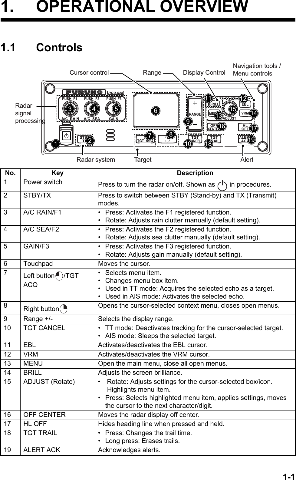 1-11. OPERATIONAL OVERVIEW1.1 ControlsNo. Key Description1 Power switch Press to turn the radar on/off. Shown as   in procedures.2 STBY/TX Press to switch between STBY (Stand-by) and TX (Transmit) modes.3 A/C RAIN/F1 •  Press: Activates the F1 registered function.•  Rotate: Adjusts rain clutter manually (default setting).4 A/C SEA/F2 •  Press: Activates the F2 registered function.•  Rotate: Adjusts sea clutter manually (default setting).5 GAIN/F3 •  Press: Activates the F3 registered function.•  Rotate: Adjusts gain manually (default setting).6 Touchpad Moves the cursor.7Left button /TGT ACQ•  Selects menu item.•  Changes menu box item.•  Used in TT mode: Acquires the selected echo as a target.•  Used in AIS mode: Activates the selected echo.8Right button Opens the cursor-selected context menu, closes open menus.9 Range +/- Selects the display range.10 TGT CANCEL •  TT mode: Deactivates tracking for the cursor-selected target.•  AIS mode: Sleeps the selected target.11 EBL Activates/deactivates the EBL cursor.12 VRM Activates/deactivates the VRM cursor.13 MENU Open the main menu, close all open menus.14 BRILL Adjusts the screen brilliance.15 ADJUST (Rotate) •   Rotate: Adjusts settings for the cursor-selected box/icon.  Highlights menu item.•  Press: Selects highlighted menu item, applies settings, moves the cursor to the next character/digit.16 OFF CENTER Moves the radar display off center.17 HL OFF Hides heading line when pressed and held.18 TGT TRAIL •  Press: Changes the trail time.•  Long press: Erases trails.19 ALERT ACK Acknowledges alerts.Cursor controlRadar signal processingRadar signal processing 963 4 5127810 181613111512141719RangeRange Display ControlAlertNavigation tools / Menu controlsTargetRadar system