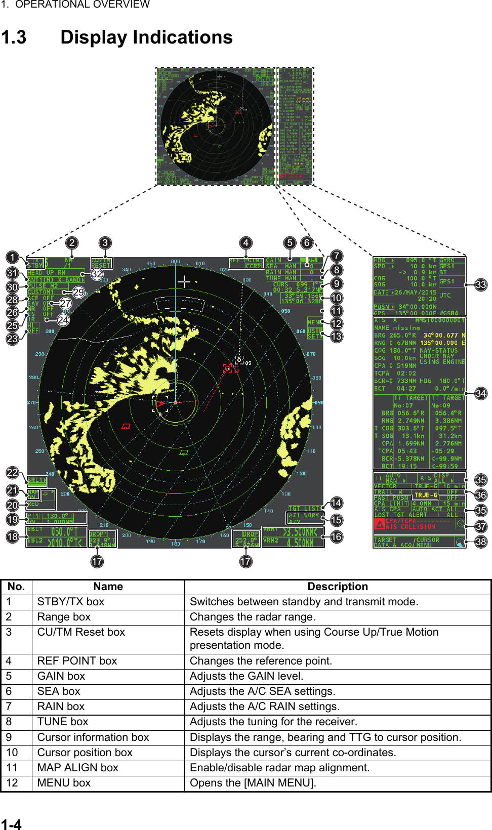 1.  OPERATIONAL OVERVIEW1-41.3 Display IndicationsNo. Name Description1 STBY/TX box Switches between standby and transmit mode.2 Range box Changes the radar range.3 CU/TM Reset box Resets display when using Course Up/True Motion presentation mode.4 REF POINT box Changes the reference point.5 GAIN box Adjusts the GAIN level.6 SEA box Adjusts the A/C SEA settings.7 RAIN box Adjusts the A/C RAIN settings.8 TUNE box Adjusts the tuning for the receiver.9 Cursor information box Displays the range, bearing and TTG to cursor position.10 Cursor position box Displays the cursor’s current co-ordinates.11 MAP ALIGN box Enable/disable radar map alignment.12 MENU box Opens the [MAIN MENU].763334353635383754317 17141516181920212227243229262325302831128910111213