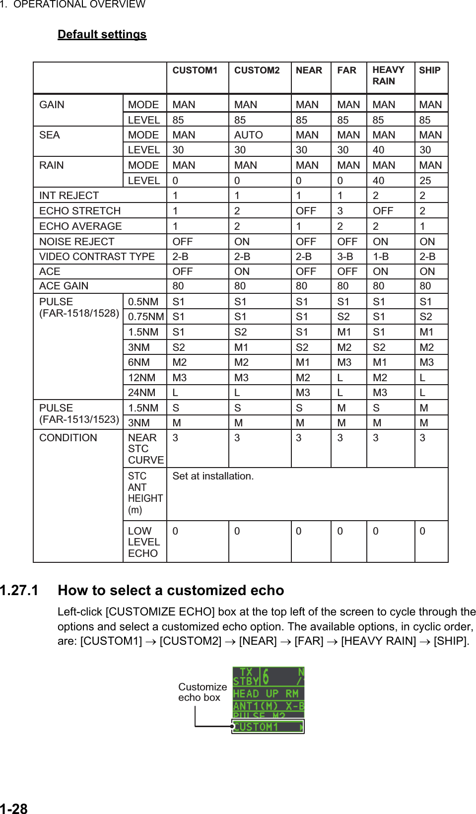 1.  OPERATIONAL OVERVIEW1-28Default settings1.27.1 How to select a customized echoLeft-click [CUSTOMIZE ECHO] box at the top left of the screen to cycle through the options and select a customized echo option. The available options, in cyclic order, are: [CUSTOM1]  [CUSTOM2]  [NEAR]  [FAR]  [HEAVY RAIN]  [SHIP].CUSTOM1GAIN MODE MAN85MAN85MAN85MAN85MAN85MAN85LEVELCUSTOM2 NEAR FAR HEAVY RAINSHIPSEA MODE MAN30 30 30 30 40 30AUTO MAN MAN MAN MANLEVELRAININT REJECTMODE MAN0000402511112221 OFF 3 OFF 2211221ONOFF OFF OFF ON ON2-B2-B 2-B 3-B 1-B 2-BONOFF OFF OFF ON ON8080 80 80 80 80S1S1 S1 S1 S1 S1S1S1 S1 S2 S1 S2S2S1 S1 M1 S1 M1M1S2 S2 M2 S2 M2M2M2 M1 M3 M1 M3M3M3 M2 L M2 LLL M3 L M3 LMAN MAN MAN MAN MANLEVELPULSE(FAR-1518/1528)0.5NM0.75NMSSSMSMMMMMMMPULSE(FAR-1513/1523)1.5NM3NM1.5NM3NM6NM12NM24NM333333CONDITION NEAR STC CURVE000000LOW LEVEL ECHOSet at installation.STC ANT HEIGHT(m)ECHO STRETCHECHO AVERAGENOISE REJECTVIDEO CONTRAST TYPEACEACE GAINCustomize echo box