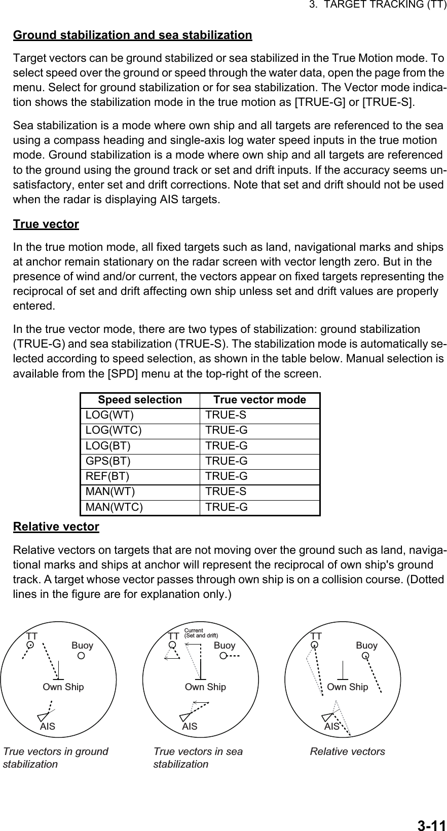 3.  TARGET TRACKING (TT)3-11Ground stabilization and sea stabilizationTarget vectors can be ground stabilized or sea stabilized in the True Motion mode. To select speed over the ground or speed through the water data, open the page from the menu. Select for ground stabilization or for sea stabilization. The Vector mode indica-tion shows the stabilization mode in the true motion as [TRUE-G] or [TRUE-S].Sea stabilization is a mode where own ship and all targets are referenced to the sea using a compass heading and single-axis log water speed inputs in the true motion mode. Ground stabilization is a mode where own ship and all targets are referenced to the ground using the ground track or set and drift inputs. If the accuracy seems un-satisfactory, enter set and drift corrections. Note that set and drift should not be used when the radar is displaying AIS targets.True vectorIn the true motion mode, all fixed targets such as land, navigational marks and ships at anchor remain stationary on the radar screen with vector length zero. But in the presence of wind and/or current, the vectors appear on fixed targets representing the reciprocal of set and drift affecting own ship unless set and drift values are properly entered.In the true vector mode, there are two types of stabilization: ground stabilization (TRUE-G) and sea stabilization (TRUE-S). The stabilization mode is automatically se-lected according to speed selection, as shown in the table below. Manual selection is available from the [SPD] menu at the top-right of the screen.Relative vectorRelative vectors on targets that are not moving over the ground such as land, naviga-tional marks and ships at anchor will represent the reciprocal of own ship&apos;s ground track. A target whose vector passes through own ship is on a collision course. (Dotted lines in the figure are for explanation only.)Speed selection True vector modeLOG(WT) TRUE-SLOG(WTC) TRUE-GLOG(BT) TRUE-GGPS(BT) TRUE-GREF(BT) TRUE-GMAN(WT) TRUE-SMAN(WTC) TRUE-GBuoyOwn ShipTrue vectors in ground stabilizationAISBuoyOwn ShipTrue vectors in sea stabilizationTTAISTTBuoyOwn ShipRelative vectorsAISTTCurrent(Set and drift)