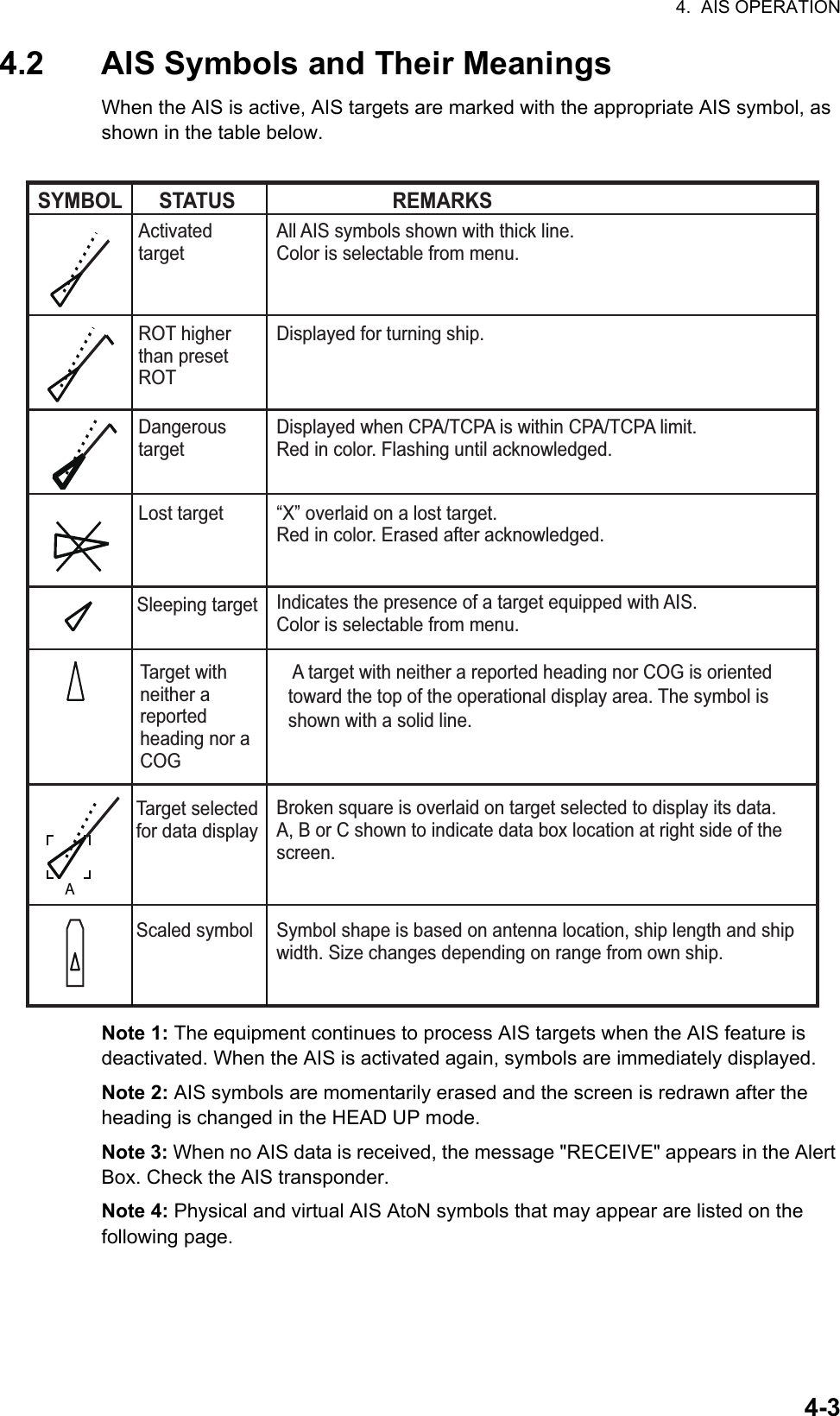 4.  AIS OPERATION4-34.2 AIS Symbols and Their MeaningsWhen the AIS is active, AIS targets are marked with the appropriate AIS symbol, as shown in the table below.Note 1: The equipment continues to process AIS targets when the AIS feature is deactivated. When the AIS is activated again, symbols are immediately displayed.Note 2: AIS symbols are momentarily erased and the screen is redrawn after the heading is changed in the HEAD UP mode.Note 3: When no AIS data is received, the message &quot;RECEIVE&quot; appears in the Alert Box. Check the AIS transponder.Note 4: Physical and virtual AIS AtoN symbols that may appear are listed on the following page.Target with neither a reported heading nor a COGTarget selected for data displayScaled symbolSleeping targetLost targetDangerous targetROT higher than preset ROTActivated targetSymbol shape is based on antenna location, ship length and ship width. Size changes depending on range from own ship.Indicates the presence of a target equipped with AIS.Color is selectable from menu.Broken square is overlaid on target selected to display its data.A, B or C shown to indicate data box location at right side of the screen.“X” overlaid on a lost target.Red in color. Erased after acknowledged.Displayed for turning ship.All AIS symbols shown with thick line.Color is selectable from menu.Displayed when CPA/TCPA is within CPA/TCPA limit.Red in color. Flashing until acknowledged.A A target with neither a reported heading nor COG is oriented toward the top of the operational display area. The symbol is shown with a solid line.SYMBOL STATUS REMARKS