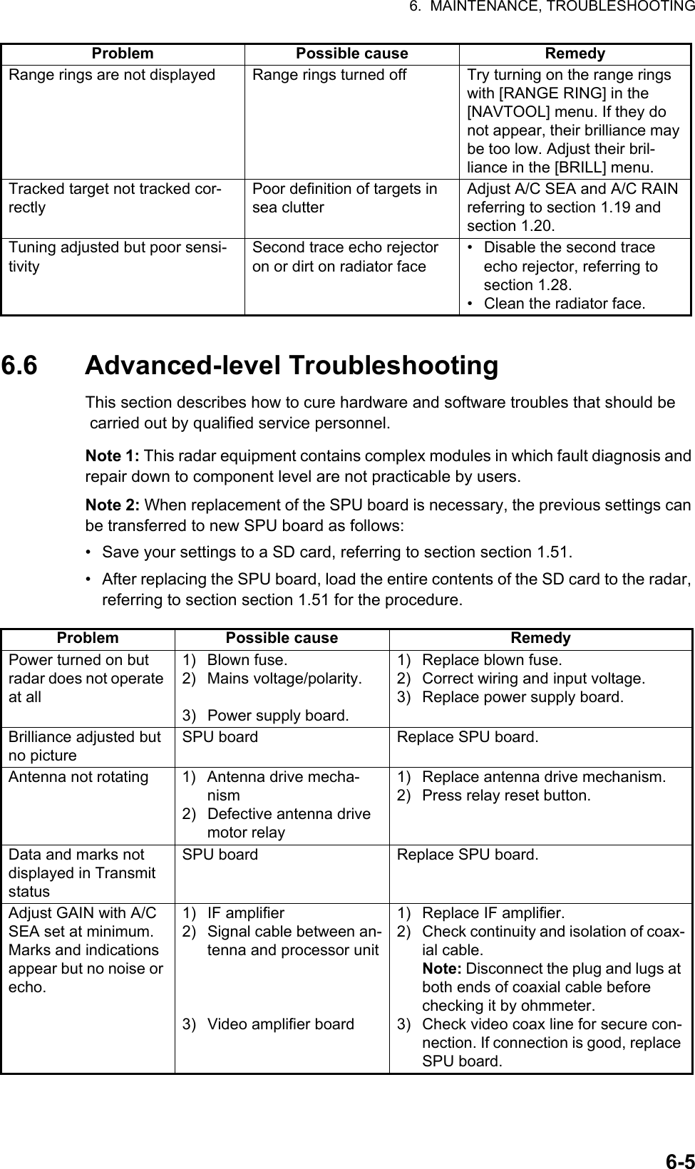 6.  MAINTENANCE, TROUBLESHOOTING6-56.6 Advanced-level TroubleshootingThis section describes how to cure hardware and software troubles that should be carried out by qualified service personnel.Note 1: This radar equipment contains complex modules in which fault diagnosis and repair down to component level are not practicable by users.Note 2: When replacement of the SPU board is necessary, the previous settings can be transferred to new SPU board as follows:•  Save your settings to a SD card, referring to section section 1.51.•  After replacing the SPU board, load the entire contents of the SD card to the radar, referring to section section 1.51 for the procedure.Range rings are not displayed Range rings turned off Try turning on the range rings with [RANGE RING] in the [NAVTOOL] menu. If they do not appear, their brilliance may be too low. Adjust their bril-liance in the [BRILL] menu.Tracked target not tracked cor-rectlyPoor definition of targets in sea clutterAdjust A/C SEA and A/C RAIN referring to section 1.19 and section 1.20.Tuning adjusted but poor sensi-tivitySecond trace echo rejector on or dirt on radiator face•  Disable the second trace echo rejector, referring to section 1.28.•  Clean the radiator face.Problem Possible cause RemedyPower turned on but radar does not operate at all1) Blown fuse.2) Mains voltage/polarity.3) Power supply board.1) Replace blown fuse.2) Correct wiring and input voltage.3) Replace power supply board.Brilliance adjusted but no pictureSPU board Replace SPU board.Antenna not rotating 1) Antenna drive mecha-nism2) Defective antenna drive motor relay1) Replace antenna drive mechanism.2) Press relay reset button.Data and marks not displayed in Transmit statusSPU board Replace SPU board.Adjust GAIN with A/C SEA set at minimum. Marks and indications appear but no noise or echo.1) IF amplifier2) Signal cable between an-tenna and processor unit3) Video amplifier board1) Replace IF amplifier.2) Check continuity and isolation of coax-ial cable.Note: Disconnect the plug and lugs at both ends of coaxial cable before checking it by ohmmeter.3) Check video coax line for secure con-nection. If connection is good, replace SPU board.Problem Possible cause Remedy