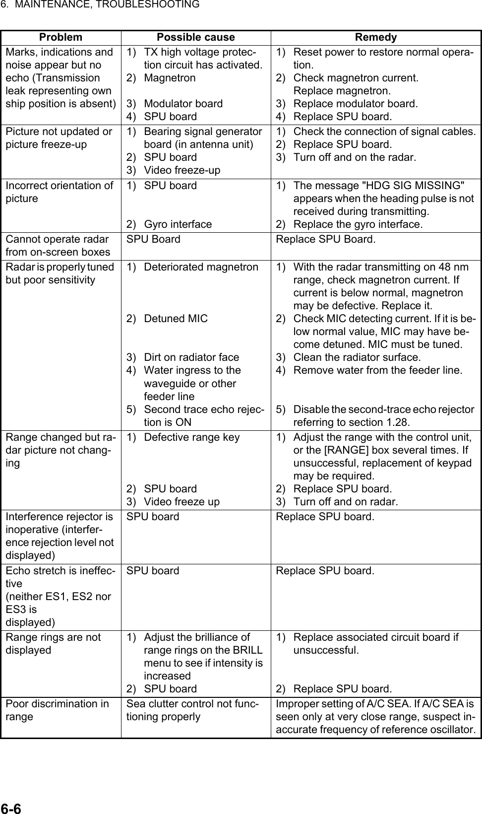 6.  MAINTENANCE, TROUBLESHOOTING6-6Marks, indications and noise appear but no echo (Transmission leak representing own ship position is absent)1) TX high voltage protec-tion circuit has activated.2) Magnetron3) Modulator board4) SPU board1) Reset power to restore normal opera-tion.2) Check magnetron current.Replace magnetron.3) Replace modulator board.4) Replace SPU board.Picture not updated or picture freeze-up1) Bearing signal generator board (in antenna unit)2) SPU board3) Video freeze-up1) Check the connection of signal cables.2) Replace SPU board.3) Turn off and on the radar.Incorrect orientation of picture1) SPU board2) Gyro interface1) The message &quot;HDG SIG MISSING&quot; appears when the heading pulse is not received during transmitting.2) Replace the gyro interface.Cannot operate radar from on-screen boxesSPU Board Replace SPU Board.Radar is properly tuned but poor sensitivity1) Deteriorated magnetron2) Detuned MIC3) Dirt on radiator face4) Water ingress to the waveguide or other feeder line5) Second trace echo rejec-tion is ON1) With the radar transmitting on 48 nm range, check magnetron current. If current is below normal, magnetron may be defective. Replace it.2) Check MIC detecting current. If it is be-low normal value, MIC may have be-come detuned. MIC must be tuned.3) Clean the radiator surface.4) Remove water from the feeder line.5) Disable the second-trace echo rejector referring to section 1.28.Range changed but ra-dar picture not chang-ing1) Defective range key2) SPU board3) Video freeze up1) Adjust the range with the control unit, or the [RANGE] box several times. If unsuccessful, replacement of keypad may be required.2) Replace SPU board.3) Turn off and on radar.Interference rejector is inoperative (interfer-ence rejection level not displayed)SPU board Replace SPU board.Echo stretch is ineffec-tive (neither ES1, ES2 nor ES3 is displayed)SPU board Replace SPU board.Range rings are not displayed1) Adjust the brilliance of range rings on the BRILL menu to see if intensity is increased2) SPU board1) Replace associated circuit board if unsuccessful.2) Replace SPU board.Poor discrimination in rangeSea clutter control not func-tioning properlyImproper setting of A/C SEA. If A/C SEA is seen only at very close range, suspect in-accurate frequency of reference oscillator.Problem Possible cause Remedy