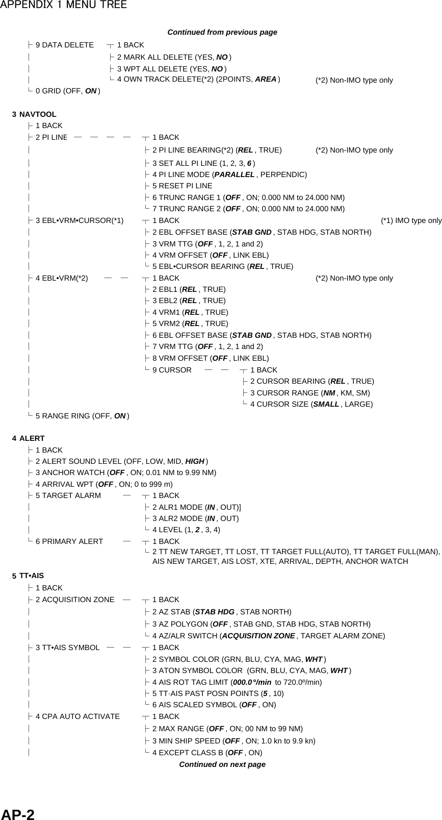 APPENDIX 1 MENU TREE├9 DATA DELETE ┬1 BACK│├2 MARK ALL DELETE (YES, NO )│├3 WPT ALL DELETE (YES, NO )│└4 OWN TRACK DELETE(*2) (2POINTS, AREA )(*2) Non-IMO type only└0 GRID (OFF, ON )3 NAVTOOL├1 BACK├2 PI LINE──── ┬1 BACK│├2 PI LINE BEARING(*2) (REL , TRUE) (*2) Non-IMO type only│├3 SET ALL PI LINE (1, 2, 3, 6)│├4 PI LINE MODE (PARALLEL , PERPENDIC)│├5 RESET PI LINE│├6 TRUNC RANGE 1 (OFF , ON; 0.000 NM to 24.000 NM)│└7 TRUNC RANGE 2 (OFF , ON; 0.000 NM to 24.000 NM)├3 EBL•VRM•CURSOR(*1) ┬1 BACK (*1) IMO type only│├2 EBL OFFSET BASE (STAB GND, STAB HDG, STAB NORTH)│├3 VRM TTG (OFF , 1, 2, 1 and 2)│├4 VRM OFFSET (OFF , LINK EBL)│└5 EBL•CURSOR BEARING (REL , TRUE)├4 EBL•VRM(*2) ── ┬1 BACK (*2) Non-IMO type only│├2 EBL1 (REL , TRUE)│├3 EBL2 (REL , TRUE)│├4 VRM1 (REL , TRUE)│├5 VRM2 (REL , TRUE)│├6 EBL OFFSET BASE (STAB GND, STAB HDG, STAB NORTH)│├7 VRM TTG (OFF , 1, 2, 1 and 2)│├8 VRM OFFSET (OFF , LINK EBL)│└9 CURSOR ── ┬1 BACK│├2 CURSOR BEARING (REL , TRUE)│├3 CURSOR RANGE (NM, KM, SM)│└4 CURSOR SIZE (SMALL, LARGE)└5 RANGE RING (OFF, ON )4 ALERT├1 BACK├2 ALERT SOUND LEVEL (OFF, LOW, MID, HIGH )├3 ANCHOR WATCH (OFF , ON; 0.01 NM to 9.99 NM)├4 ARRIVAL WPT (OFF , ON; 0 to 999 m)├5 TARGET ALARM ─┬1 BACK│├2 ALR1 MODE (IN , OUT)]│├3 ALR2 MODE (IN , OUT)│└4 LEVEL (1, 2, 3, 4)└6 PRIMARY ALERT  ─┬1 BACK└5TT•AIS├1 BACK├2 ACQUISITION ZONE ─┬1 BACK│├2 AZ STAB (STAB HDG , STAB NORTH)│├3 AZ POLYGON (OFF , STAB GND, STAB HDG, STAB NORTH)│└4 AZ/ALR SWITCH (ACQUISITION ZONE , TARGET ALARM ZONE)├3 TT•AIS SYMBOL── ┬1 BACK│├2 SYMBOL COLOR (GRN, BLU, CYA, MAG, WHT )│├3 ATON SYMBOL COLOR  (GRN, BLU, CYA, MAG, WHT )│├4 AIS ROT TAG LIMIT (000.0 º/min  to 720.0º/min)│├5 TT·AIS PAST POSN POINTS (5, 10)│└6 AIS SCALED SYMBOL (OFF , ON)├4 CPA AUTO ACTIVATE ┬1 BACK│├2 MAX RANGE (OFF , ON; 00 NM to 99 NM)│├3 MIN SHIP SPEED (OFF , ON; 1.0 kn to 9.9 kn)│└4 EXCEPT CLASS B (OFF , ON)Continued from previous page2 TT NEW TARGET, TT LOST, TT TARGET FULL(AUTO), TT TARGET FULL(MAN),AIS NEW TARGET, AIS LOST, XTE, ARRIVAL, DEPTH, ANCHOR WATCHContinued on next pageAP-2