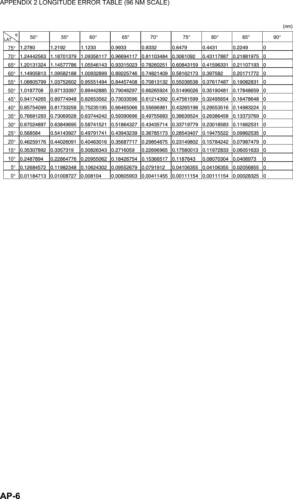 APPENDIX 2 LONGITUDE ERROR TABLE (96 NM SCALE)AP-61.2780 1.2192 1.1233 0.9933 0.8332 0.6479 0.4431 0.2249 01.24442563 1.18701379 1.09356117 0.96694117 0.81103484 0.3061092 0.43117887 0.21881975 01.20131324 1.14577786 1.05546143 0.93315023 0.78260251 0.60843159 0.41596331 0.21107193 01.14905813 1.09582188 1.00932899 0.89225746 0.74821409 0.58162173 0.397582 0.20171772 01.08805799 1.03752602 0.95551494 0.84457408 0.70813132 0.55038538 0.37617487 0.19082831 01.0187708 0.97133397 0.89442885 0.79046297 0.66265924 0.51496026 0.35190481 0.17848659 00.94174265 0.89774948 0.82653562 0.73033596 0.61214392 0.47561599 0.32495654 0.16478648 00.85754099 0.81733258 0.75235195 0.66465066 0.55696981 0.43265198 0.29553516 0.14983224 00.76681293 0.73069528 0.63744242 0.59390696 0.49755683 0.38639524 0.26386458 0.13373769 00.67024897 0.63849695 0.58741521 0.51864327 0.43435714 0.33719779 0.23018583 0.11662531 00.568584 0.54143927 0.49791741 0.43943239 0.36785173 0.28543407 0.19475522 0.09862535 00.46259176 0.44026091 0.40463016 0.35687717 0.29854675 0.23149802 0.15784242 0.07987479 00.35307892 0.3357319 0.30826343 0.2716059 0.22696965 0.17580013 0.11972833 0.06051633 00.2487894 0.22864776 0.20955062 0.18426754 0.15366517 0.1187643 0.08070304 0.0406973 00.12684572 0.11982348 0.10624302 0.09552679 0.0791912 0.04106355 0.04106355 0.02056855 00.01184713 0.01008727 0.008104 0.00605903 0.00411455 0.00111154 0.00111154 0.00028325 075°70°65°60°55°50°45°40°35°30°25°20°15°10°  5°  0°50°                 55°               60°                  65°               70°                  75°               80°                 85°                 90°LATq(nm)