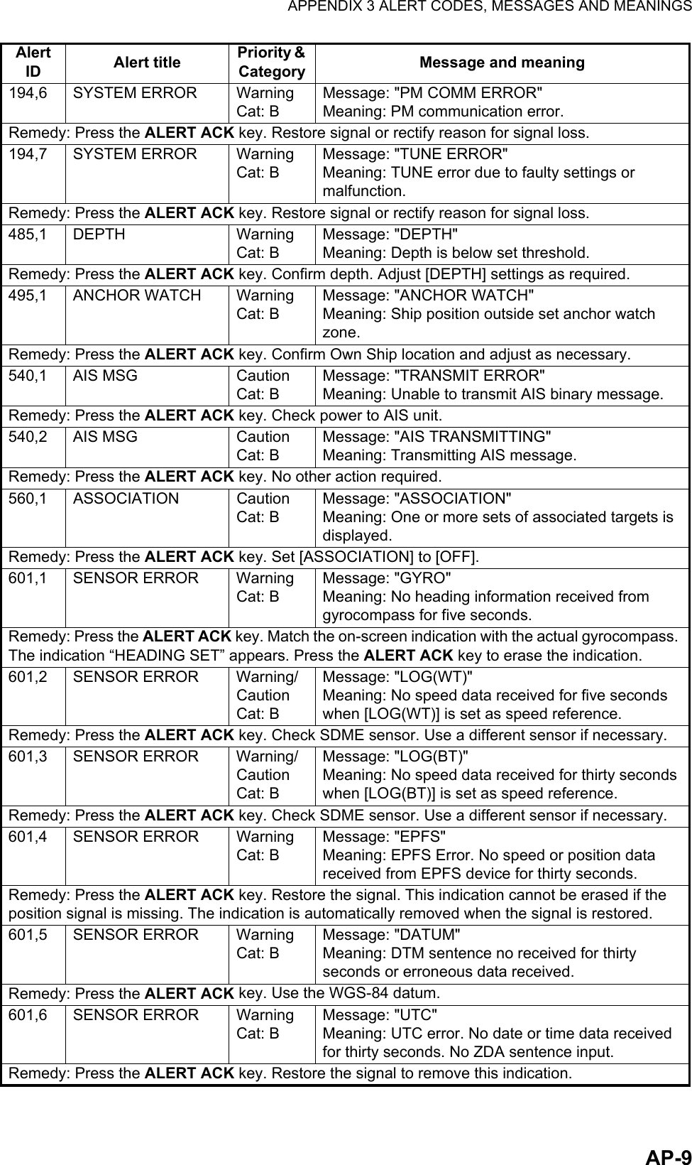 APPENDIX 3 ALERT CODES, MESSAGES AND MEANINGSAP-9194,6 SYSTEM ERROR WarningCat: BMessage: &quot;PM COMM ERROR&quot;Meaning: PM communication error.Remedy: Press the ALERT ACK key. Restore signal or rectify reason for signal loss.194,7 SYSTEM ERROR WarningCat: BMessage: &quot;TUNE ERROR&quot;Meaning: TUNE error due to faulty settings or malfunction.Remedy: Press the ALERT ACK key. Restore signal or rectify reason for signal loss.485,1 DEPTH WarningCat: BMessage: &quot;DEPTH&quot;Meaning: Depth is below set threshold.Remedy: Press the ALERT ACK key. Confirm depth. Adjust [DEPTH] settings as required.495,1 ANCHOR WATCH WarningCat: BMessage: &quot;ANCHOR WATCH&quot;Meaning: Ship position outside set anchor watch zone.Remedy: Press the ALERT ACK key. Confirm Own Ship location and adjust as necessary.540,1 AIS MSG CautionCat: BMessage: &quot;TRANSMIT ERROR&quot;Meaning: Unable to transmit AIS binary message.Remedy: Press the ALERT ACK key. Check power to AIS unit.540,2 AIS MSG CautionCat: BMessage: &quot;AIS TRANSMITTING&quot;Meaning: Transmitting AIS message.Remedy: Press the ALERT ACK key. No other action required.560,1 ASSOCIATION CautionCat: BMessage: &quot;ASSOCIATION&quot;Meaning: One or more sets of associated targets is displayed.Remedy: Press the ALERT ACK key. Set [ASSOCIATION] to [OFF].601,1 SENSOR ERROR WarningCat: BMessage: &quot;GYRO&quot;Meaning: No heading information received from gyrocompass for five seconds.Remedy: Press the ALERT ACK key. Match the on-screen indication with the actual gyrocompass. The indication “HEADING SET” appears. Press the ALERT ACK key to erase the indication.601,2 SENSOR ERROR Warning/CautionCat: BMessage: &quot;LOG(WT)&quot;Meaning: No speed data received for five seconds when [LOG(WT)] is set as speed reference.Remedy: Press the ALERT ACK key. Check SDME sensor. Use a different sensor if necessary.601,3 SENSOR ERROR Warning/CautionCat: BMessage: &quot;LOG(BT)&quot;Meaning: No speed data received for thirty seconds when [LOG(BT)] is set as speed reference.Remedy: Press the ALERT ACK key. Check SDME sensor. Use a different sensor if necessary.601,4 SENSOR ERROR WarningCat: BMessage: &quot;EPFS&quot;Meaning: EPFS Error. No speed or position data received from EPFS device for thirty seconds.Remedy: Press the ALERT ACK key. Restore the signal. This indication cannot be erased if the position signal is missing. The indication is automatically removed when the signal is restored.601,5 SENSOR ERROR WarningCat: BMessage: &quot;DATUM&quot;Meaning: DTM sentence no received for thirty seconds or erroneous data received.Remedy: Press the ALERT ACK key. Use the WGS-84 datum.601,6 SENSOR ERROR WarningCat: BMessage: &quot;UTC&quot;Meaning: UTC error. No date or time data received for thirty seconds. No ZDA sentence input.Remedy: Press the ALERT ACK key. Restore the signal to remove this indication.Alert ID Alert title Priority &amp; Category Message and meaning