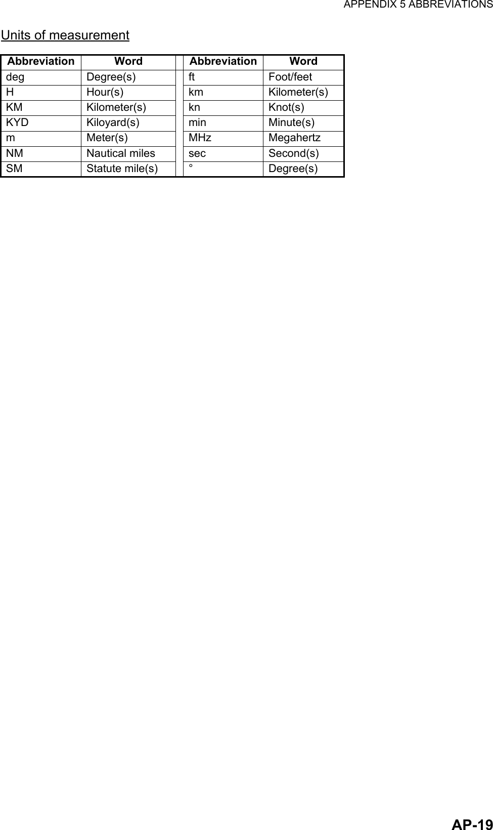 APPENDIX 5 ABBREVIATIONSAP-19Units of measurementAbbreviation Word Abbreviation Worddeg Degree(s) ft Foot/feetH Hour(s) km Kilometer(s)KM Kilometer(s) kn Knot(s)KYD Kiloyard(s) min Minute(s)m Meter(s) MHz MegahertzNM Nautical miles sec Second(s)SM Statute mile(s) ° Degree(s)