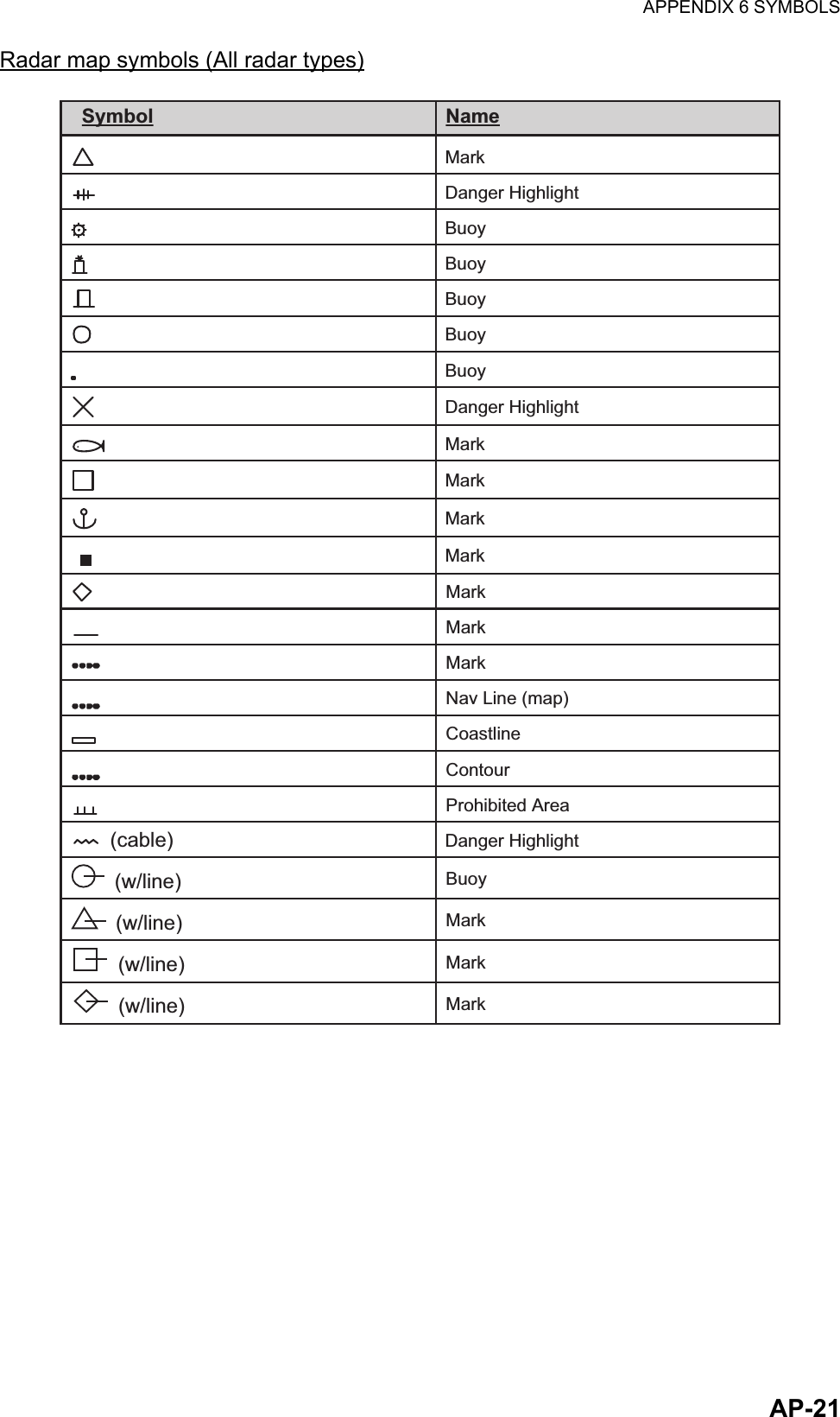 APPENDIX 6 SYMBOLSAP-21Radar map symbols (All radar types)Symbol Name   Mark    Danger Highlight Danger Highlight    Buoy    Buoy    Buoy    Buoy    Buoy    Danger Highlight    Mark    Mark    Mark     Mark    Mark    Mark    Mark      Nav Line (map)      Coastline      Contour       Prohibited Area  )elbac(  (w/line)  Buoy  (w/line)  Mark  (w/line)  Mark  (w/line)  Mark 