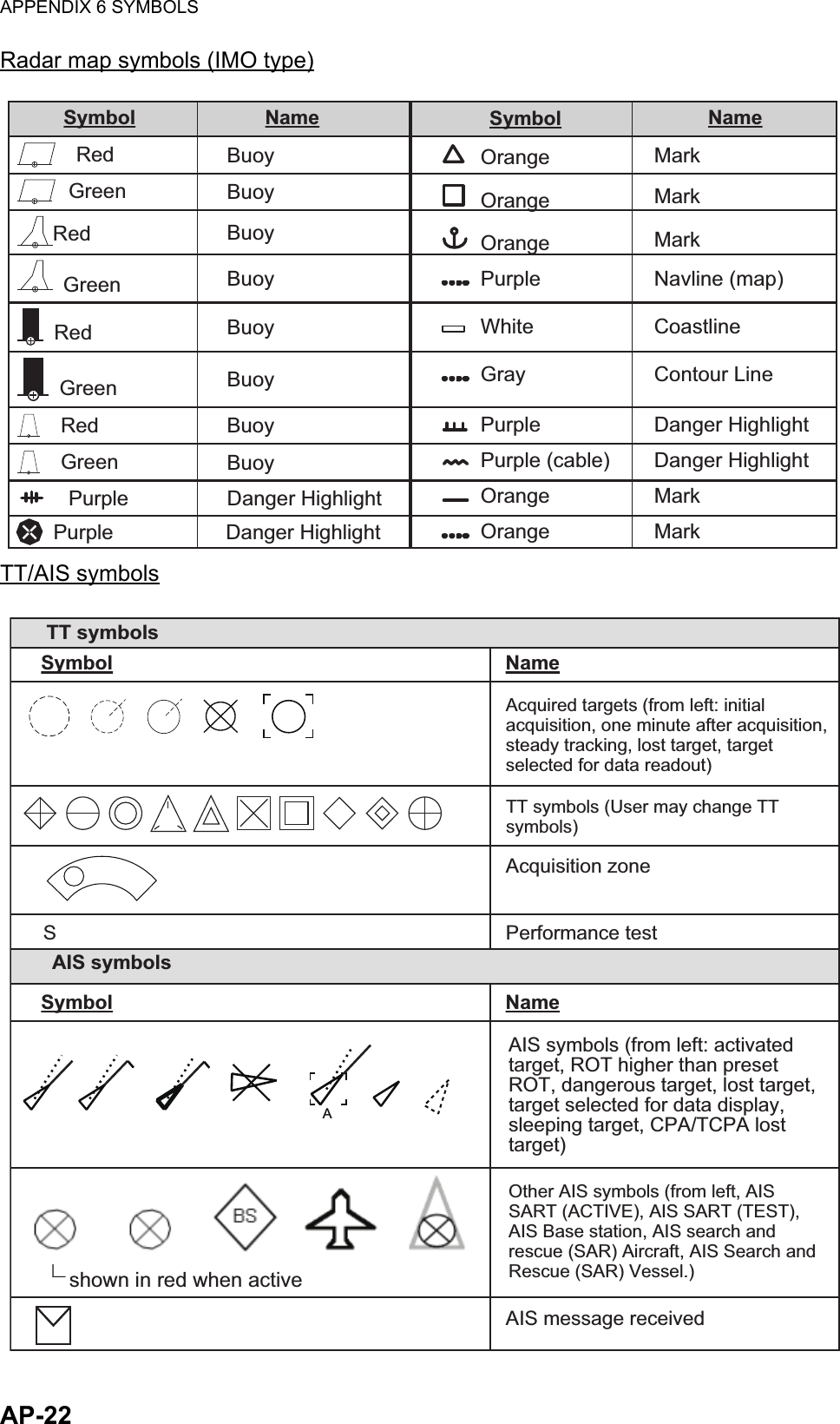 APPENDIX 6 SYMBOLSAP-22Radar map symbols (IMO type)TT/AIS symbols  Red  Buoy    Green  Buoy Red  Buoy  Green Buoy  Red  Buoy  Green  Buoy   Red  Buoy   Green  Buoy  thgilhgiH regnaD elpruP   Purple  Danger Highlight  Orange  Mark   Orange  Mark   Orange  Mark  )pam( enilvaN elpruP  eniltsaoC etihW  eniL ruotnoC yarG  thgilhgiH regnaD elpruP  thgilhgiH regnaD )elbac( elpruP  kraM egnarO  kraM egnarO Symbol Name NameSymbolTT symbols Acquisition zone Performance testAIS message receivedSAIS symbols A∟shown in red when active Symbol NameSymbol NameAcquired targets (from left: initial acquisition, one minute after acquisition, steady tracking, lost target, target selected for data readout)TT symbols (User may change TT symbols)AIS symbols (from left: activated target, ROT higher than preset ROT, dangerous target, lost target, target selected for data display, sleeping target, CPA/TCPA lost target)Other AIS symbols (from left, AIS SART (ACTIVE), AIS SART (TEST), AIS Base station, AIS search and rescue (SAR) Aircraft, AIS Search and Rescue (SAR) Vessel.)