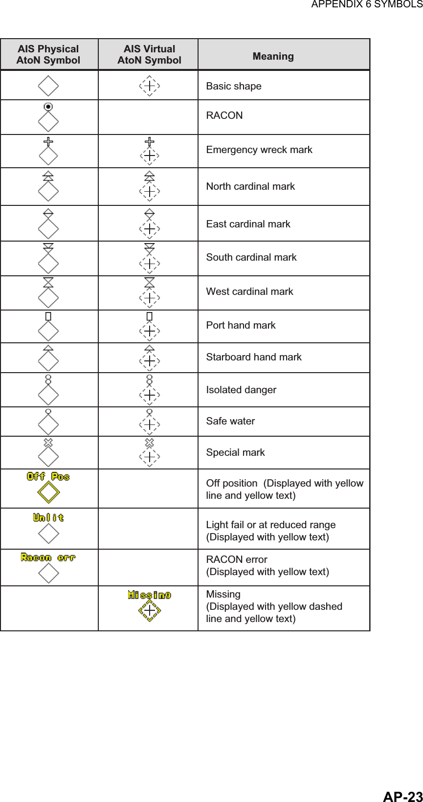 APPENDIX 6 SYMBOLSAP-23Basic shape RACON Emergency wreck mark North cardinal mark East cardinal mark South cardinal mark West cardinal mark Port hand mark Starboard hand mark Isolated danger Safe water Special mark Off position  (Displayed with yellow line and yellow text)Light fail or at reduced range (Displayed with yellow text)RACON error(Displayed with yellow text) Missing(Displayed with yellow dashedline and yellow text) AIS Physical AtoN SymbolAIS Virtual AtoN Symbol Meaning