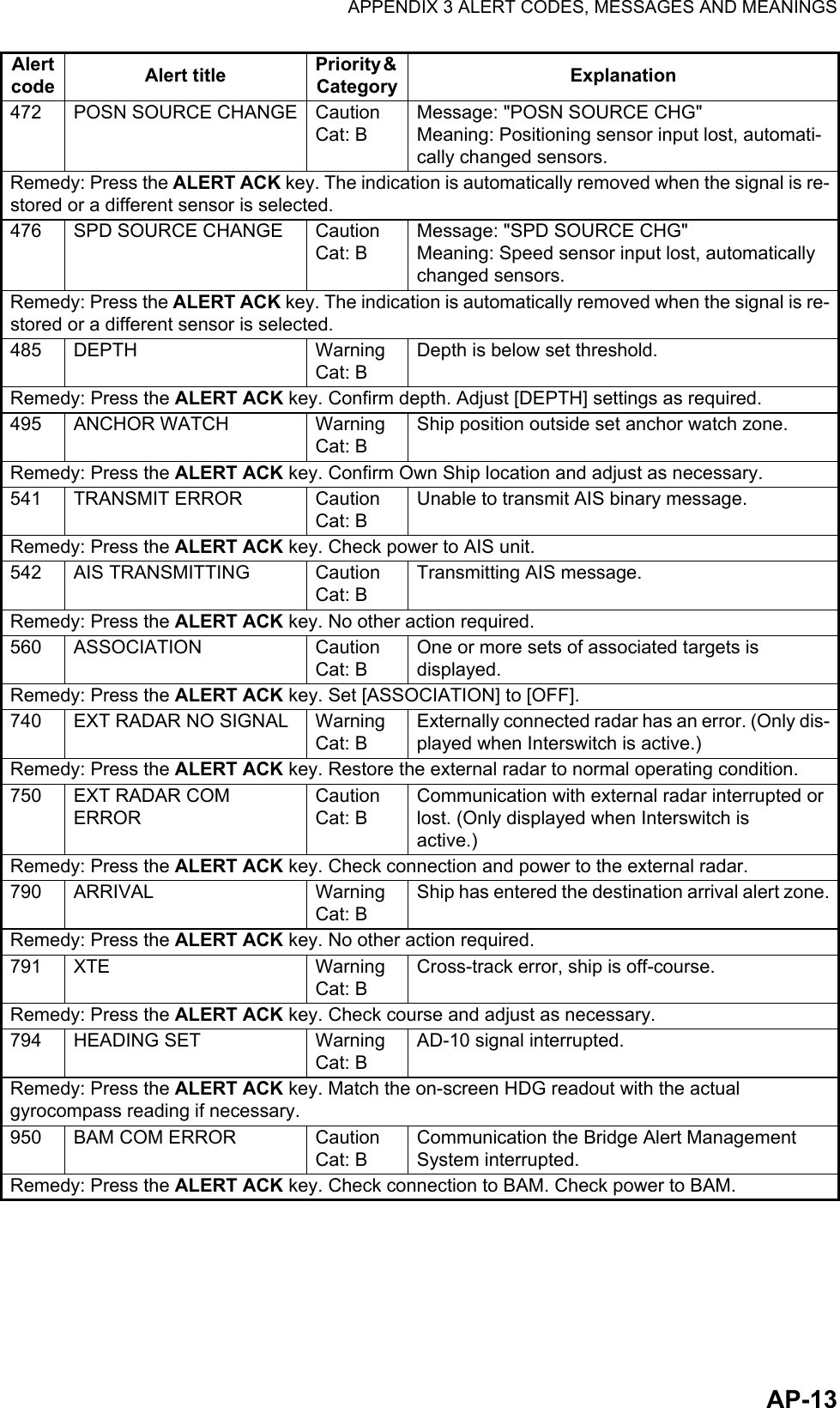 APPENDIX 3 ALERT CODES, MESSAGES AND MEANINGSAP-13472 POSN SOURCE CHANGE CautionCat: BMessage: &quot;POSN SOURCE CHG&quot;Meaning: Positioning sensor input lost, automati-cally changed sensors.Remedy: Press the ALERT ACK key. The indication is automatically removed when the signal is re-stored or a different sensor is selected.476 SPD SOURCE CHANGE CautionCat: BMessage: &quot;SPD SOURCE CHG&quot;Meaning: Speed sensor input lost, automatically changed sensors.Remedy: Press the ALERT ACK key. The indication is automatically removed when the signal is re-stored or a different sensor is selected.485 DEPTH WarningCat: BDepth is below set threshold.Remedy: Press the ALERT ACK key. Confirm depth. Adjust [DEPTH] settings as required.495 ANCHOR WATCH WarningCat: BShip position outside set anchor watch zone.Remedy: Press the ALERT ACK key. Confirm Own Ship location and adjust as necessary.541 TRANSMIT ERROR CautionCat: BUnable to transmit AIS binary message.Remedy: Press the ALERT ACK key. Check power to AIS unit.542 AIS TRANSMITTING CautionCat: BTransmitting AIS message.Remedy: Press the ALERT ACK key. No other action required.560 ASSOCIATION CautionCat: BOne or more sets of associated targets is displayed.Remedy: Press the ALERT ACK key. Set [ASSOCIATION] to [OFF].740 EXT RADAR NO SIGNAL WarningCat: BExternally connected radar has an error. (Only dis-played when Interswitch is active.)Remedy: Press the ALERT ACK key. Restore the external radar to normal operating condition.750 EXT RADAR COM ERRORCautionCat: BCommunication with external radar interrupted or lost. (Only displayed when Interswitch is active.)Remedy: Press the ALERT ACK key. Check connection and power to the external radar.790 ARRIVAL WarningCat: BShip has entered the destination arrival alert zone.Remedy: Press the ALERT ACK key. No other action required.791 XTE WarningCat: BCross-track error, ship is off-course.Remedy: Press the ALERT ACK key. Check course and adjust as necessary.794 HEADING SET WarningCat: BAD-10 signal interrupted.Remedy: Press the ALERT ACK key. Match the on-screen HDG readout with the actual gyrocompass reading if necessary.950 BAM COM ERROR CautionCat: BCommunication the Bridge Alert Management System interrupted.Remedy: Press the ALERT ACK key. Check connection to BAM. Check power to BAM.Alert code Alert title Priority &amp; Category Explanation