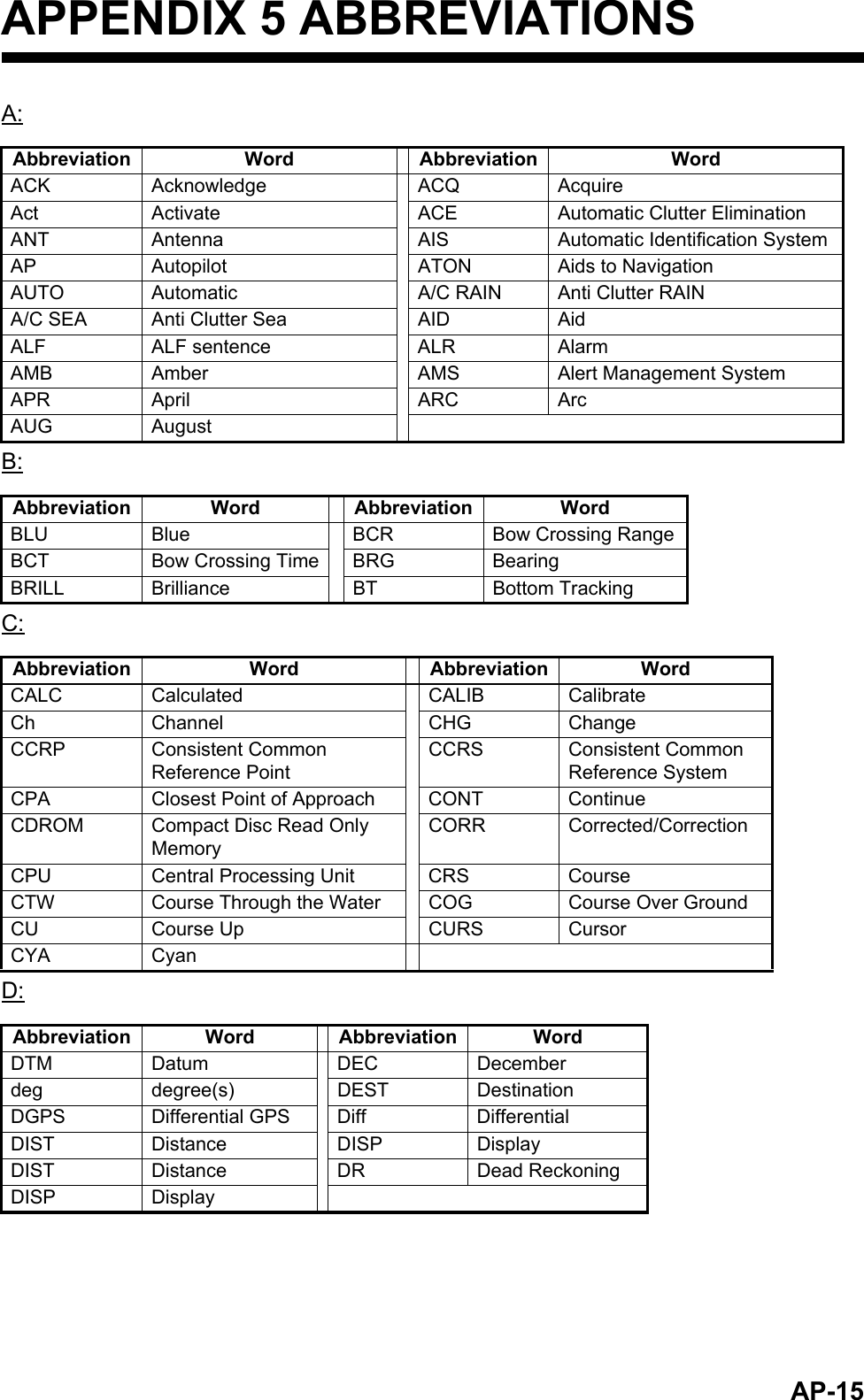 AP-15APPENDIX 5 ABBREVIATIONSA:B:C:D:Abbreviation Word Abbreviation WordACK Acknowledge ACQ AcquireAct Activate ACE Automatic Clutter EliminationANT Antenna AIS Automatic Identification SystemAP Autopilot ATON Aids to NavigationAUTO Automatic A/C RAIN Anti Clutter RAINA/C SEA Anti Clutter Sea AID AidALF ALF sentence ALR AlarmAMB Amber AMS Alert Management SystemAPR April ARC ArcAUG AugustAbbreviation Word Abbreviation WordBLU Blue BCR Bow Crossing RangeBCT Bow Crossing Time BRG BearingBRILL Brilliance BT Bottom TrackingAbbreviation Word Abbreviation WordCALC Calculated CALIB CalibrateCh Channel CHG ChangeCCRP Consistent Common Reference PointCCRS Consistent Common Reference SystemCPA Closest Point of Approach CONT ContinueCDROM Compact Disc Read Only MemoryCORR Corrected/CorrectionCPU Central Processing Unit CRS CourseCTW Course Through the Water COG Course Over GroundCU Course Up CURS CursorCYA CyanAbbreviation Word Abbreviation WordDTM Datum DEC Decemberdeg degree(s) DEST DestinationDGPS Differential GPS Diff DifferentialDIST Distance DISP DisplayDIST Distance DR Dead ReckoningDISP Display