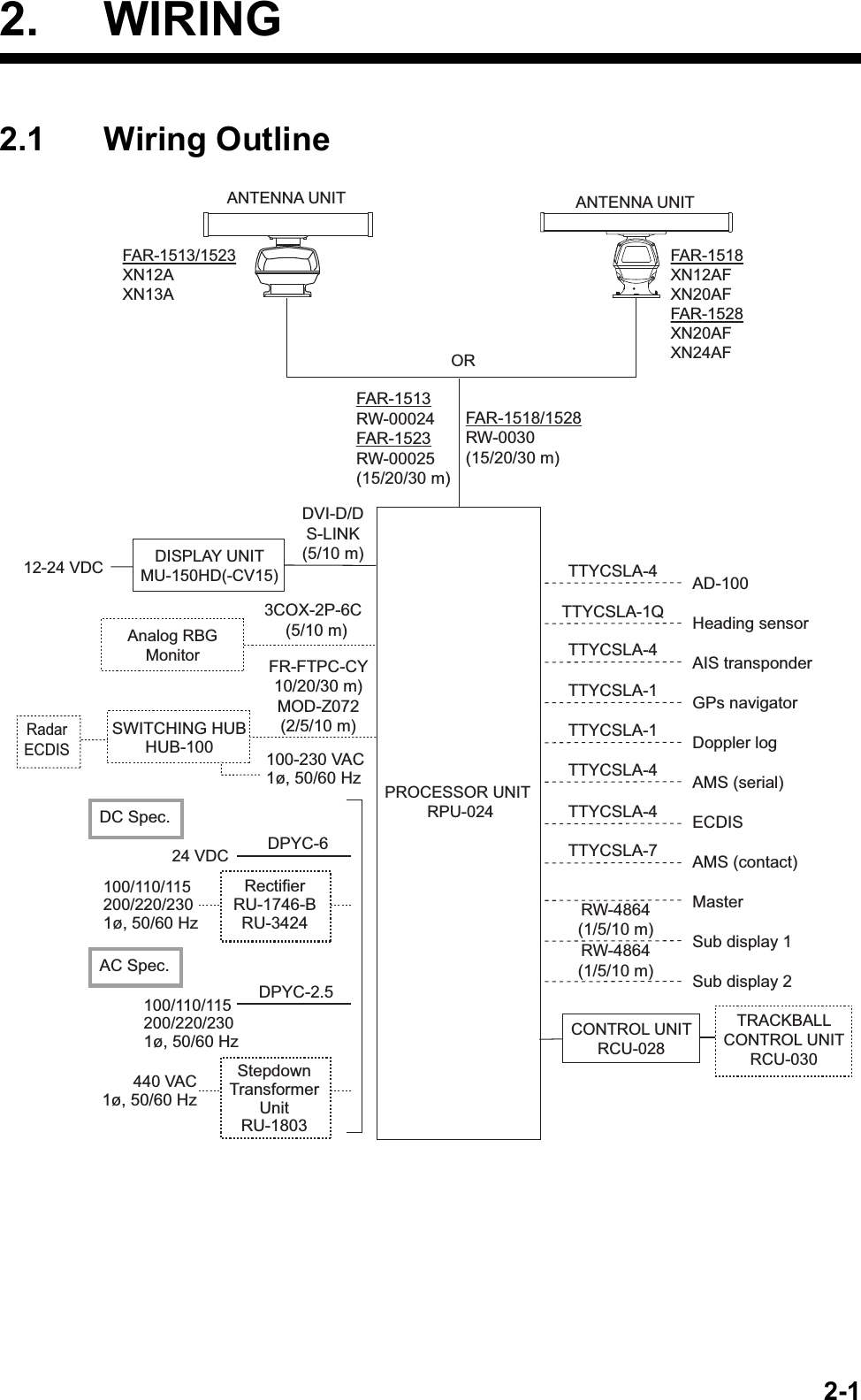 2-12. WIRING2.1 Wiring OutlineANTENNA UNIT100/110/115200/220/2301ø, 50/60 HzPROCESSOR UNITRPU-02412-24 VDC DISPLAY UNITMU-150HD(-CV15)Analog RBGMonitorSWITCHING HUBHUB-100 100-230 VAC1ø, 50/60 HzDC Spec.24 VDCRectifierRU-1746-BRU-3424440 VAC1ø, 50/60 HzAC Spec.StepdownTransformerUnitRU-1803100/110/115200/220/2301ø, 50/60 HzFAR-1518XN12AFXN20AFFAR-1528XN20AFXN24AFDVI-D/D S-LINK(5/10 m)3COX-2P-6C(5/10 m)FR-FTPC-CY10/20/30 m)MOD-Z072(2/5/10 m)RadarECDISFAR-1518/1528RW-0030(15/20/30 m) CONTROL UNITRCU-028TRACKBALLCONTROL UNITRCU-030AD-100Heading sensorAIS transponderGPs navigatorDoppler logAMS (serial)ECDISAMS (contact)MasterSub display 1Sub display 2TTYCSLA-4TTYCSLA-1QTTYCSLA-4TTYCSLA-1TTYCSLA-1TTYCSLA-4TTYCSLA-4TTYCSLA-7RW-4864(1/5/10 m)RW-4864(1/5/10 m)DPYC-6DPYC-2.5FAR-1513/1523XN12AXN13AANTENNA UNITORFAR-1513RW-00024FAR-1523RW-00025(15/20/30 m)