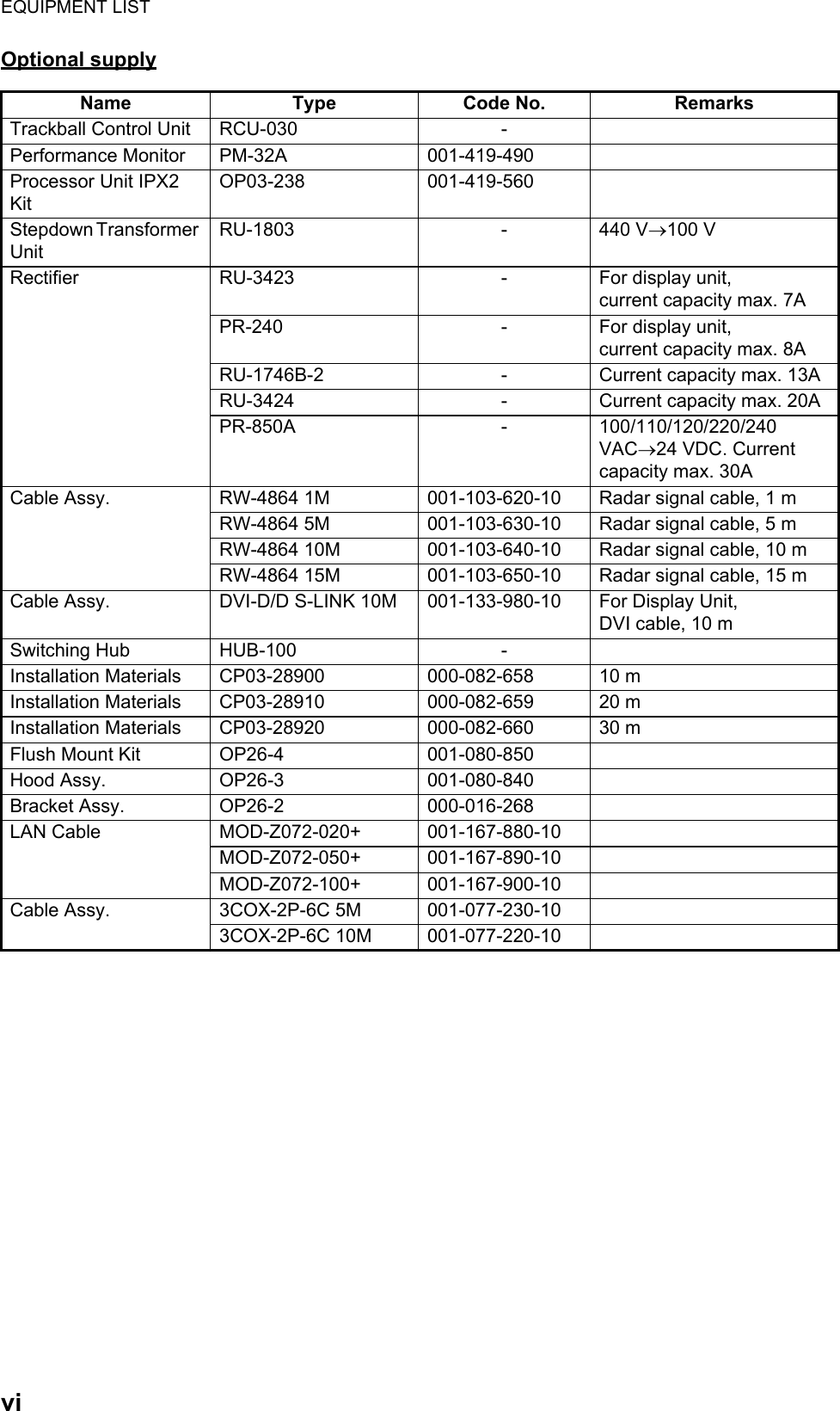 EQUIPMENT LISTviOptional supplyName Type Code No. RemarksTrackball Control Unit RCU-030 -Performance Monitor PM-32A 001-419-490Processor Unit IPX2 KitOP03-238 001-419-560Stepdown Transformer UnitRU-1803 - 440 V100 VRectifier RU-3423 - For display unit,current capacity max. 7APR-240 - For display unit,current capacity max. 8ARU-1746B-2 - Current capacity max. 13ARU-3424 - Current capacity max. 20APR-850A - 100/110/120/220/240VAC24 VDC. Currentcapacity max. 30ACable Assy. RW-4864 1M 001-103-620-10 Radar signal cable, 1 mRW-4864 5M 001-103-630-10 Radar signal cable, 5 mRW-4864 10M 001-103-640-10 Radar signal cable, 10 mRW-4864 15M 001-103-650-10 Radar signal cable, 15 mCable Assy. DVI-D/D S-LINK 10M 001-133-980-10 For Display Unit,DVI cable, 10 mSwitching Hub HUB-100 -Installation Materials CP03-28900 000-082-658 10 mInstallation Materials CP03-28910 000-082-659 20 mInstallation Materials CP03-28920 000-082-660 30 mFlush Mount Kit OP26-4 001-080-850Hood Assy. OP26-3 001-080-840Bracket Assy. OP26-2 000-016-268LAN Cable MOD-Z072-020+ 001-167-880-10MOD-Z072-050+ 001-167-890-10MOD-Z072-100+ 001-167-900-10Cable Assy. 3COX-2P-6C 5M 001-077-230-103COX-2P-6C 10M 001-077-220-10