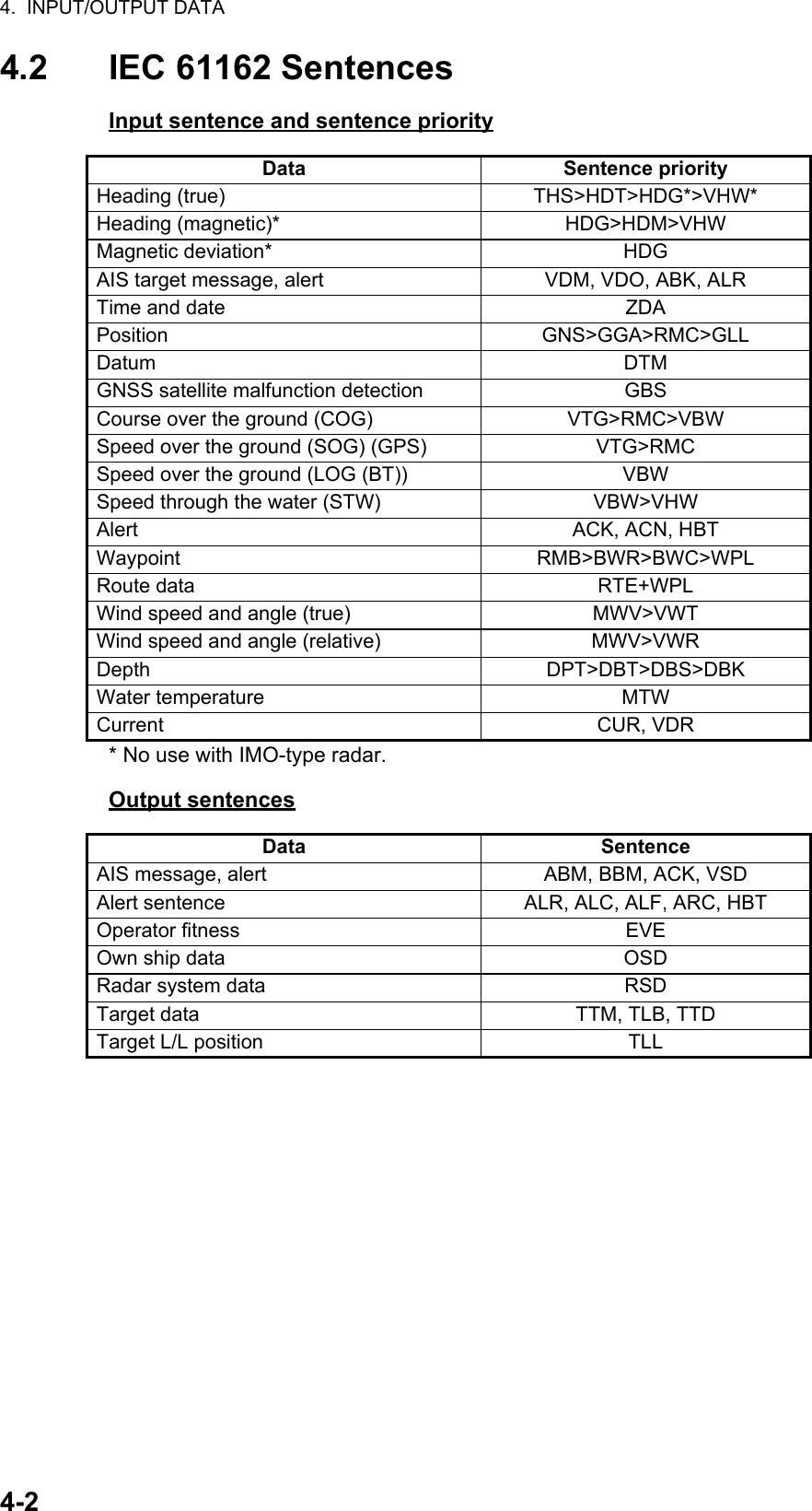 4.  INPUT/OUTPUT DATA4-24.2 IEC 61162 SentencesInput sentence and sentence priority* No use with IMO-type radar.Output sentencesData Sentence priorityHeading (true) THS&gt;HDT&gt;HDG*&gt;VHW*Heading (magnetic)* HDG&gt;HDM&gt;VHWMagnetic deviation* HDGAIS target message, alert VDM, VDO, ABK, ALRTime and date ZDAPosition GNS&gt;GGA&gt;RMC&gt;GLLDatum DTMGNSS satellite malfunction detection GBSCourse over the ground (COG) VTG&gt;RMC&gt;VBWSpeed over the ground (SOG) (GPS) VTG&gt;RMCSpeed over the ground (LOG (BT)) VBWSpeed through the water (STW) VBW&gt;VHWAlert ACK, ACN, HBTWaypoint RMB&gt;BWR&gt;BWC&gt;WPLRoute data RTE+WPLWind speed and angle (true) MWV&gt;VWTWind speed and angle (relative) MWV&gt;VWRDepth DPT&gt;DBT&gt;DBS&gt;DBKWater temperature MTWCurrent CUR, VDRData SentenceAIS message, alert ABM, BBM, ACK, VSDAlert sentence ALR, ALC, ALF, ARC, HBTOperator fitness EVEOwn ship data OSDRadar system data RSDTarget data TTM, TLB, TTDTarget L/L position TLL