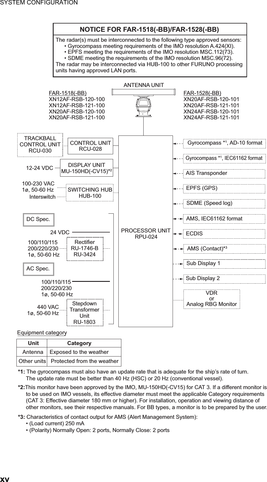 SYSTEM CONFIGURATIONxvEquipment categoryANTENNA UNIT100/110/115200/220/2301ø, 50-60 HzPROCESSOR UNITRPU-02412-24 VDCUnit                  CategoryAntenna    Exposed to the weatherOther units   Protected from the weatherCONTROL UNITRCU-028TRACKBALLCONTROL UNITRCU-030DISPLAY UNITMU-150HD(-CV15)*2SWITCHING HUBHUB-100100-230 VAC1ø, 50-60 HzInterswitchDC Spec.24 VDCRectifierRU-1746-BRU-3424440 VAC1ø, 50-60 HzAC Spec.StepdownTransformerUnitRU-1803100/110/115200/220/2301ø, 50-60 HzGyrocompass *1, AD-10 formatGyrocompass *1, IEC61162 formatAIS TransponderEPFS (GPS)SDME (Speed log)AMS, IEC61162 formatECDISAMS (Contact)*3Sub Display 1Sub Display 2FAR-1518(-BB)XN12AF-RSB-120-100XN12AF-RSB-121-100XN20AF-RSB-120-100XN20AF-RSB-121-100FAR-1528(-BB)XN20AF-RSB-120-101XN20AF-RSB-121-101XN24AF-RSB-120-101XN24AF-RSB-121-101The radar(s) must be interconnected to the following type approved sensors:  • Gyrocompass meeting requirements of the IMO resolution A.424(XI).  • EPFS meeting the requirements of the IMO resolution MSC.112(73).  • SDME meeting the requirements of the IMO resolution MSC.96(72).The radar may be interconnected via HUB-100 to other FURUNO processing units having approved LAN ports.NOTICE FOR FAR-1518(-BB)/FAR-1528(-BB)VDR or Analog RBG Monitor*1: The gyrocompass must also have an update rate that is adequate for the ship’s rate of turn. The update rate must be better than 40 Hz (HSC) or 20 Hz (conventional vessel).*2:This monitor have been approved by the IMO, MU-150HD(-CV15) for CAT 3. If a different monitor is to be used on IMO vessels, its effective diameter must meet the applicable Category requirements (CAT 3: Effective diameter 180 mm or higher). For installation, operation and viewing distance of other monitors, see their respective manuals. For BB types, a monitor is to be prepared by the user.*3: Characteristics of contact output for AMS (Alert Management System):• (Load current) 250 mA• (Polarity) Normally Open: 2 ports, Normally Close: 2 ports