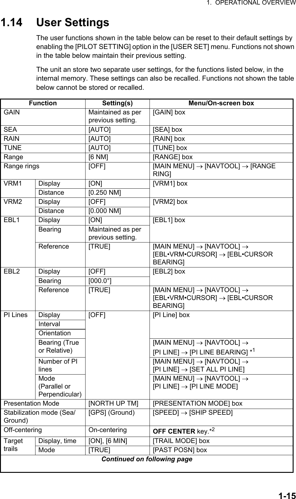 1.  OPERATIONAL OVERVIEW1-151.14 User SettingsThe user functions shown in the table below can be reset to their default settings by enabling the [PILOT SETTING] option in the [USER SET] menu. Functions not shown in the table below maintain their previous setting.The unit an store two separate user settings, for the functions listed below, in the internal memory. These settings can also be recalled. Functions not shown the table below cannot be stored or recalled.Function Setting(s) Menu/On-screen boxGAIN Maintained as per previous setting.[GAIN] boxSEA [AUTO] [SEA] boxRAIN [AUTO] [RAIN] boxTUNE [AUTO] [TUNE] boxRange [6 NM] [RANGE] boxRange rings [OFF] [MAIN MENU]  [NAVTOOL]  [RANGE RING]VRM1 Display [ON] [VRM1] boxDistance [0.250 NM]VRM2 Display [OFF] [VRM2] boxDistance [0.000 NM]EBL1 Display [ON] [EBL1] boxBearing Maintained as per previous setting.Reference [TRUE] [MAIN MENU]  [NAVTOOL]  [EBL•VRM•CURSOR]  [EBL•CURSOR BEARING]EBL2 Display [OFF] [EBL2] boxBearing [000.0°]Reference [TRUE] [MAIN MENU]  [NAVTOOL]  [EBL•VRM•CURSOR]  [EBL•CURSOR BEARING]PI Lines Display [OFF] [PI Line] boxIntervalOrientationBearing (True or Relative)[MAIN MENU]  [NAVTOOL]  [PI LINE]  [PI LINE BEARING] *1Number of PI lines[MAIN MENU]  [NAVTOOL]  [PI LINE]  [SET ALL PI LINE]Mode (Parallel or Perpendicular)[MAIN MENU]  [NAVTOOL]  [PI LINE]  [PI LINE MODE]Presentation Mode [NORTH UP TM] [PRESENTATION MODE] boxStabilization mode (Sea/Ground)[GPS] (Ground) [SPEED]  [SHIP SPEED]Off-centering On-centering OFF CENTER key.*2Target trailsDisplay, time [ON], [6 MIN] [TRAIL MODE] boxMode [TRUE] [PAST POSN] boxContinued on following page