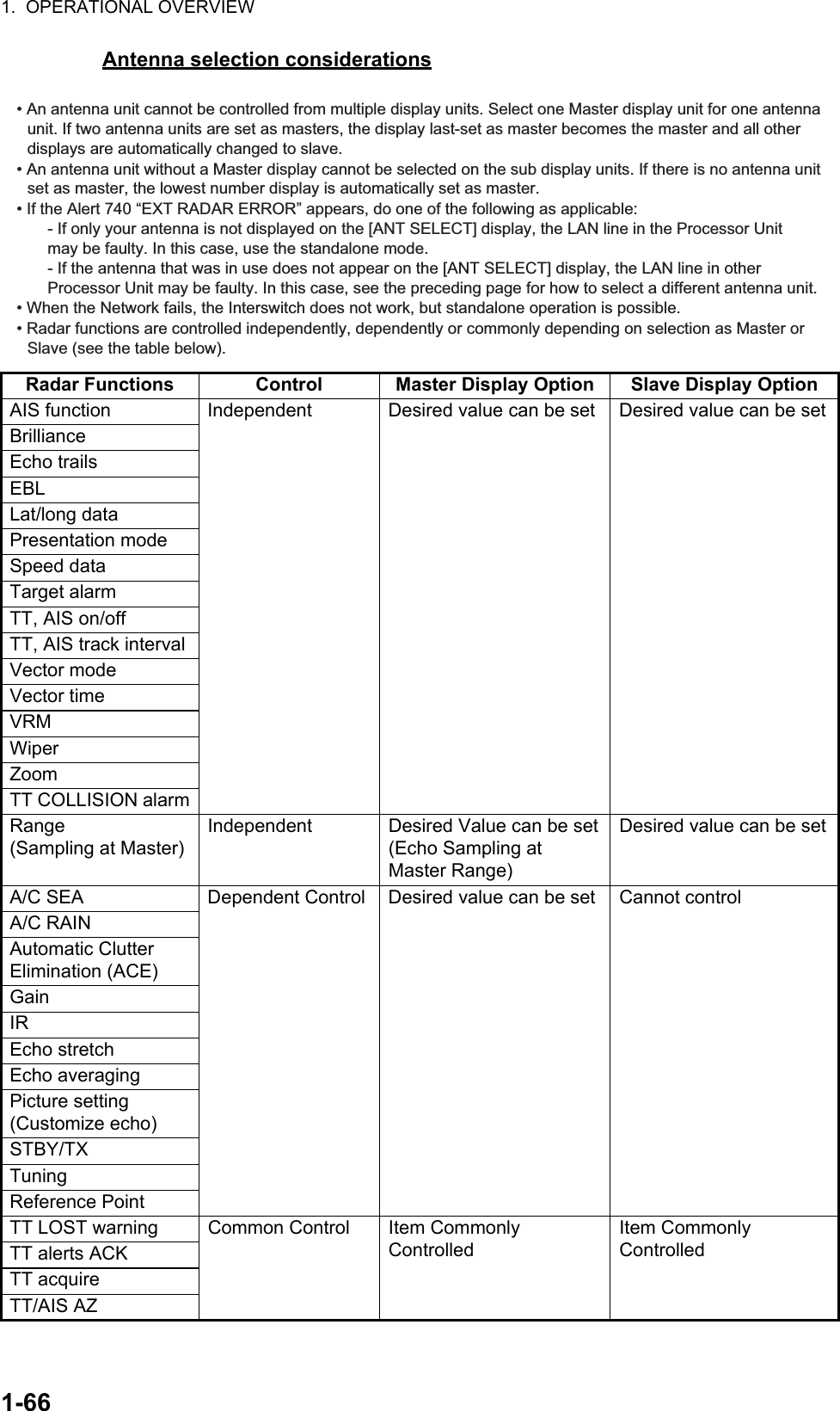1.  OPERATIONAL OVERVIEW1-66Antenna selection considerationsRadar Functions Control Master Display Option Slave Display OptionAIS function Independent Desired value can be set Desired value can be setBrillianceEcho trailsEBLLat/long dataPresentation modeSpeed dataTarget alarmTT, AIS on/offTT, AIS track intervalVector modeVector timeVRMWiperZoomTT COLLISION alarmRange(Sampling at Master)Independent Desired Value can be set(Echo Sampling at Master Range)Desired value can be setA/C SEA Dependent Control Desired value can be set Cannot controlA/C RAINAutomatic Clutter Elimination (ACE)GainIREcho stretchEcho averagingPicture setting(Customize echo)STBY/TXTuningReference PointTT LOST warning Common Control Item Commonly ControlledItem Commonly ControlledTT alerts ACKTT acquireTT/AIS AZ• An antenna unit cannot be controlled from multiple display units. Select one Master display unit for one antenna unit. If two antenna units are set as masters, the display last-set as master becomes the master and all other displays are automatically changed to slave.• An antenna unit without a Master display cannot be selected on the sub display units. If there is no antenna unit set as master, the lowest number display is automatically set as master.• If the Alert 740 “EXT RADAR ERROR” appears, do one of the following as applicable:- If only your antenna is not displayed on the [ANT SELECT] display, the LAN line in the Processor Unitmay be faulty. In this case, use the standalone mode.- If the antenna that was in use does not appear on the [ANT SELECT] display, the LAN line in otherProcessor Unit may be faulty. In this case, see the preceding page for how to select a different antenna unit.• When the Network fails, the Interswitch does not work, but standalone operation is possible.• Radar functions are controlled independently, dependently or commonly depending on selection as Master or Slave (see the table below).