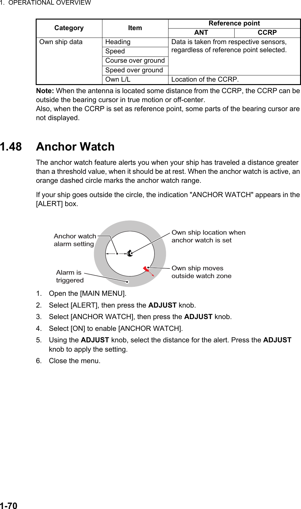 1.  OPERATIONAL OVERVIEW1-70Note: When the antenna is located some distance from the CCRP, the CCRP can be outside the bearing cursor in true motion or off-center.Also, when the CCRP is set as reference point, some parts of the bearing cursor are not displayed.1.48 Anchor WatchThe anchor watch feature alerts you when your ship has traveled a distance greater than a threshold value, when it should be at rest. When the anchor watch is active, an orange dashed circle marks the anchor watch range.If your ship goes outside the circle, the indication &quot;ANCHOR WATCH&quot; appears in the [ALERT] box.1. Open the [MAIN MENU].2. Select [ALERT], then press the ADJUST knob.3. Select [ANCHOR WATCH], then press the ADJUST knob.4. Select [ON] to enable [ANCHOR WATCH].5. Using the ADJUST knob, select the distance for the alert. Press the ADJUST knob to apply the setting.6. Close the menu.Own ship data Heading Data is taken from respective sensors, regardless of reference point selected.SpeedCourse over groundSpeed over groundOwn L/L Location of the CCRP.Category Item Reference pointANT CCRPAnchor watch alarm setting Own ship location when anchor watch is setOwn ship moves outside watch zoneAlarm is triggered