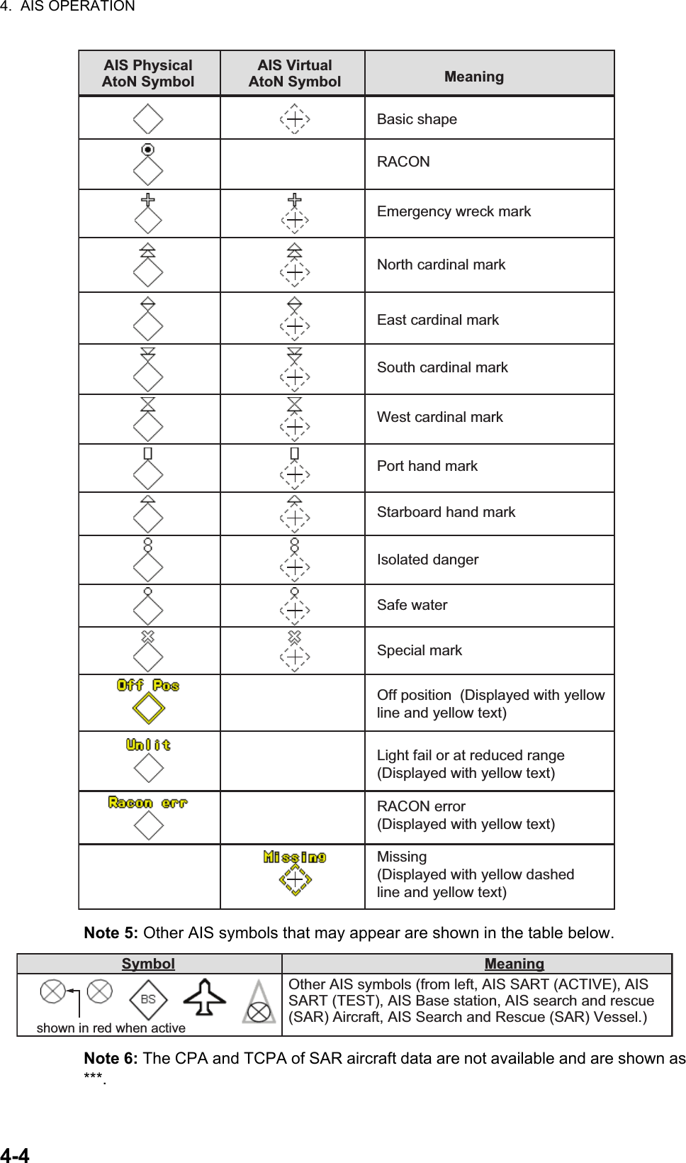 4.  AIS OPERATION4-4Note 5: Other AIS symbols that may appear are shown in the table below.Note 6: The CPA and TCPA of SAR aircraft data are not available and are shown as ***.Basic shape RACON Emergency wreck mark North cardinal mark East cardinal mark South cardinal mark West cardinal mark Port hand mark Starboard hand mark Isolated danger Safe water Special mark Off position  (Displayed with yellow line and yellow text)Light fail or at reduced range (Displayed with yellow text)RACON error(Displayed with yellow text) Missing(Displayed with yellow dashedline and yellow text) AIS Physical AtoN SymbolAIS Virtual AtoN Symbol Meaningshown in red when active Other AIS symbols (from left, AIS SART (ACTIVE), AIS SART (TEST), AIS Base station, AIS search and rescue (SAR) Aircraft, AIS Search and Rescue (SAR) Vessel.)Symbol Meaning