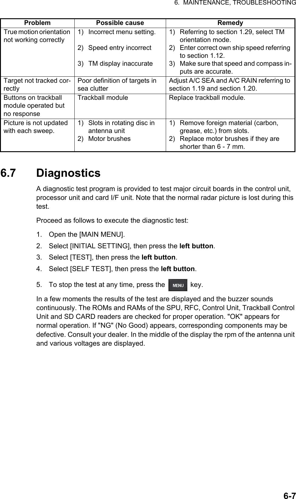 6.  MAINTENANCE, TROUBLESHOOTING6-76.7 DiagnosticsA diagnostic test program is provided to test major circuit boards in the control unit, processor unit and card I/F unit. Note that the normal radar picture is lost during this test.Proceed as follows to execute the diagnostic test:1. Open the [MAIN MENU].2. Select [INITIAL SETTING], then press the left button.3. Select [TEST], then press the left button.4. Select [SELF TEST], then press the left button.5. To stop the test at any time, press the   key.In a few moments the results of the test are displayed and the buzzer sounds continuously. The ROMs and RAMs of the SPU, RFC, Control Unit, Trackball Control Unit and SD CARD readers are checked for proper operation. &quot;OK&quot; appears for normal operation. If &quot;NG&quot; (No Good) appears, corresponding components may be defective. Consult your dealer. In the middle of the display the rpm of the antenna unit and various voltages are displayed.True motion orientation not working correctly1) Incorrect menu setting.2) Speed entry incorrect3) TM display inaccurate1) Referring to section 1.29, select TM orientation mode.2) Enter correct own ship speed referring to section 1.12.3) Make sure that speed and compass in-puts are accurate.Target not tracked cor-rectlyPoor definition of targets in sea clutterAdjust A/C SEA and A/C RAIN referring to section 1.19 and section 1.20.Buttons on trackball module operated but no responseTrackball module Replace trackball module.Picture is not updated with each sweep.1) Slots in rotating disc in antenna unit2) Motor brushes1) Remove foreign material (carbon, grease, etc.) from slots.2) Replace motor brushes if they are shorter than 6 - 7 mm.Problem Possible cause Remedy