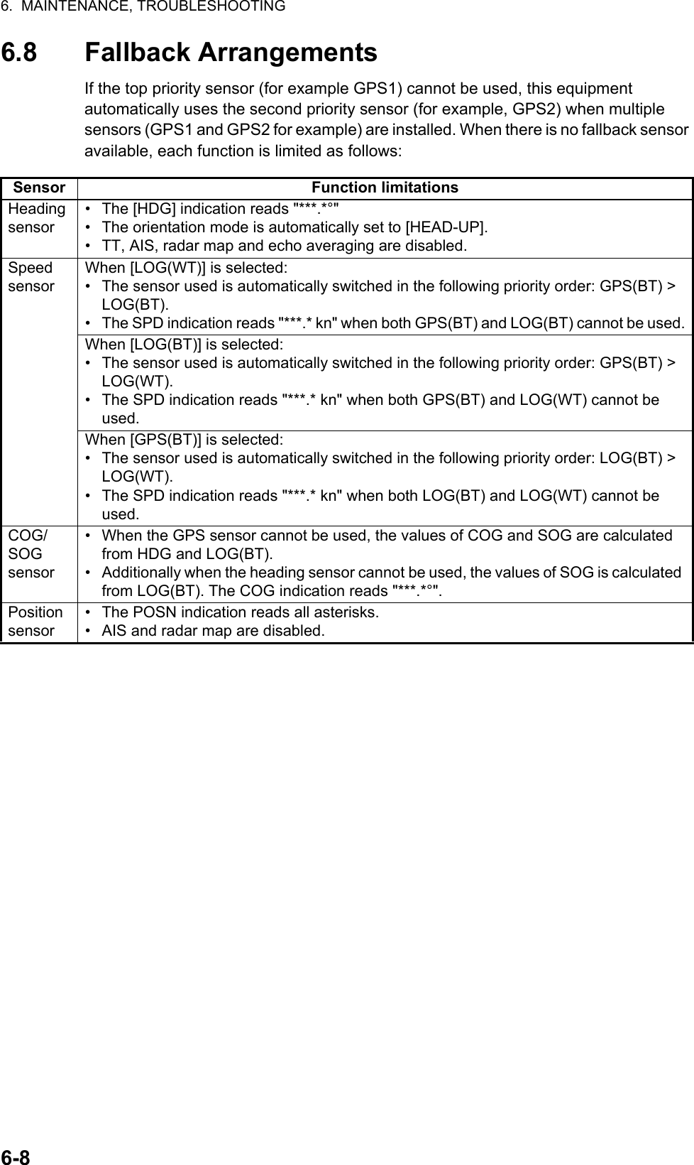 6.  MAINTENANCE, TROUBLESHOOTING6-86.8 Fallback ArrangementsIf the top priority sensor (for example GPS1) cannot be used, this equipment automatically uses the second priority sensor (for example, GPS2) when multiple sensors (GPS1 and GPS2 for example) are installed. When there is no fallback sensor available, each function is limited as follows:Sensor Function limitationsHeading sensor•  The [HDG] indication reads &quot;***.*°&quot;•  The orientation mode is automatically set to [HEAD-UP].•  TT, AIS, radar map and echo averaging are disabled.Speed sensorWhen [LOG(WT)] is selected:•  The sensor used is automatically switched in the following priority order: GPS(BT) &gt; LOG(BT).•  The SPD indication reads &quot;***.* kn&quot; when both GPS(BT) and LOG(BT) cannot be used.When [LOG(BT)] is selected:•  The sensor used is automatically switched in the following priority order: GPS(BT) &gt; LOG(WT).•  The SPD indication reads &quot;***.* kn&quot; when both GPS(BT) and LOG(WT) cannot be used.When [GPS(BT)] is selected:•  The sensor used is automatically switched in the following priority order: LOG(BT) &gt; LOG(WT).•  The SPD indication reads &quot;***.* kn&quot; when both LOG(BT) and LOG(WT) cannot be used.COG/SOG sensor•  When the GPS sensor cannot be used, the values of COG and SOG are calculated from HDG and LOG(BT).•  Additionally when the heading sensor cannot be used, the values of SOG is calculated from LOG(BT). The COG indication reads &quot;***.*°&quot;.Position sensor• The POSN indication reads all asterisks.•  AIS and radar map are disabled.