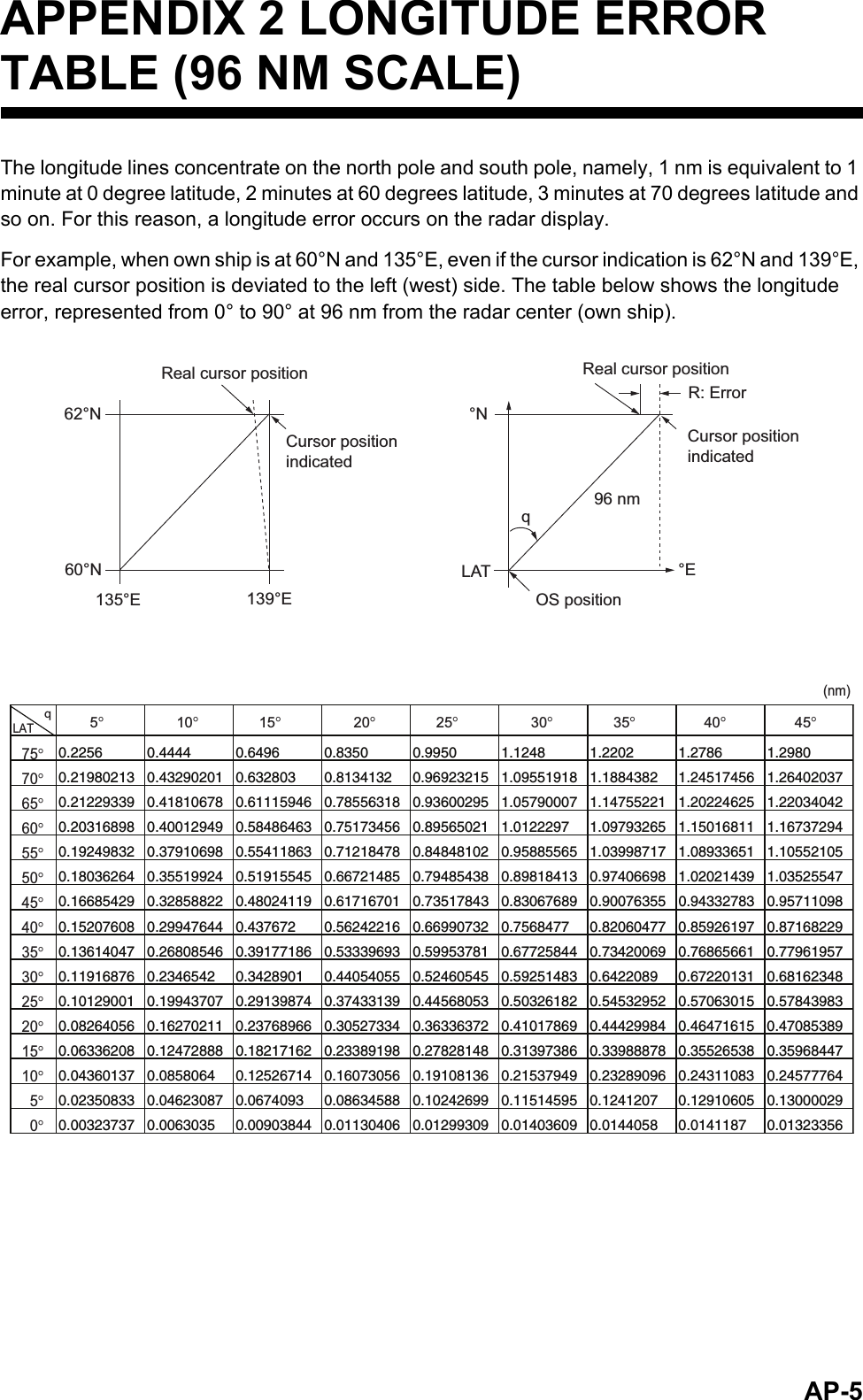 AP-5APPENDIX 2 LONGITUDE ERROR TABLE (96 NM SCALE)The longitude lines concentrate on the north pole and south pole, namely, 1 nm is equivalent to 1 minute at 0 degree latitude, 2 minutes at 60 degrees latitude, 3 minutes at 70 degrees latitude and so on. For this reason, a longitude error occurs on the radar display.For example, when own ship is at 60°N and 135°E, even if the cursor indication is 62°N and 139°E, the real cursor position is deviated to the left (west) side. The table below shows the longitude error, represented from 0° to 90° at 96 nm from the radar center (own ship).62°N °N60°N135°E°E96 nmqReal cursor positionCursor positionindicated139°ELATReal cursor positionR: ErrorCursor positionindicatedOS position0.2256 0.4444 0.6496 0.8350 0.9950 1.1248 1.2202 1.2786 1.29800.21980213 0.43290201 0.632803 0.8134132 0.96923215 1.09551918 1.1884382 1.24517456 1.264020370.21229339 0.41810678 0.61115946 0.78556318 0.93600295 1.05790007 1.14755221 1.20224625 1.220340420.20316898 0.40012949 0.58486463 0.75173456 0.89565021 1.0122297 1.09793265 1.15016811 1.167372940.19249832 0.37910698 0.55411863 0.71218478 0.84848102 0.95885565 1.03998717 1.08933651 1.105521050.18036264 0.35519924 0.51915545 0.66721485 0.79485438 0.89818413 0.97406698 1.02021439 1.035255470.16685429 0.32858822 0.48024119 0.61716701 0.73517843 0.83067689 0.90076355 0.94332783 0.957110980.15207608 0.29947644 0.437672 0.56242216 0.66990732 0.7568477 0.82060477 0.85926197 0.871682290.13614047 0.26808546 0.39177186 0.53339693 0.59953781 0.67725844 0.73420069 0.76865661 0.779619570.11916876 0.2346542 0.3428901 0.44054055 0.52460545 0.59251483 0.6422089 0.67220131 0.681623480.10129001 0.19943707 0.29139874 0.37433139 0.44568053 0.50326182 0.54532952 0.57063015 0.578439830.08264056 0.16270211 0.23768966 0.30527334 0.36336372 0.41017869 0.44429984 0.46471615 0.470853890.06336208 0.12472888 0.18217162 0.23389198 0.27828148 0.31397386 0.33988878 0.35526538 0.359684470.04360137 0.0858064 0.12526714 0.16073056 0.19108136 0.21537949 0.23289096 0.24311083 0.245777640.02350833 0.04623087 0.0674093 0.08634588 0.10242699 0.11514595 0.1241207 0.12910605 0.130000290.00323737 0.0063035 0.00903844 0.01130406 0.01299309 0.01403609 0.0144058 0.0141187 0.0132335675°70°65°60°55°50°45°40°35°30°25°20°15°10°  5°  0°5°                  10°               15°                  20°               25°                  30°               35°                 40°                 45°LATq(nm)