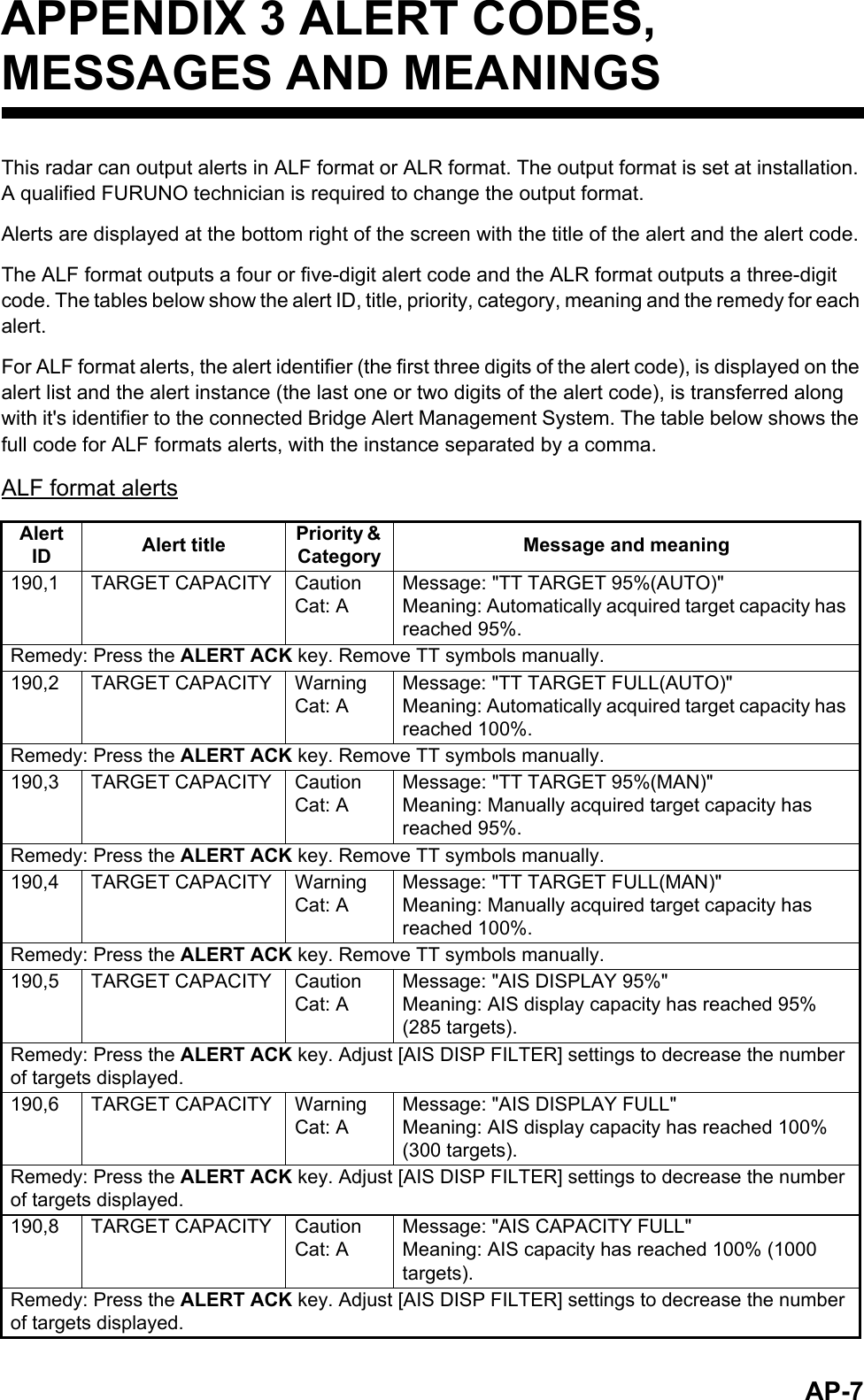 AP-7APPENDIX 3 ALERT CODES, MESSAGES AND MEANINGSThis radar can output alerts in ALF format or ALR format. The output format is set at installation. A qualified FURUNO technician is required to change the output format.Alerts are displayed at the bottom right of the screen with the title of the alert and the alert code.The ALF format outputs a four or five-digit alert code and the ALR format outputs a three-digit code. The tables below show the alert ID, title, priority, category, meaning and the remedy for each alert.For ALF format alerts, the alert identifier (the first three digits of the alert code), is displayed on the alert list and the alert instance (the last one or two digits of the alert code), is transferred along with it&apos;s identifier to the connected Bridge Alert Management System. The table below shows the full code for ALF formats alerts, with the instance separated by a comma.ALF format alertsAlert ID Alert title Priority &amp; Category Message and meaning190,1 TARGET CAPACITY CautionCat: AMessage: &quot;TT TARGET 95%(AUTO)&quot;Meaning: Automatically acquired target capacity has reached 95%.Remedy: Press the ALERT ACK key. Remove TT symbols manually.190,2 TARGET CAPACITY WarningCat: AMessage: &quot;TT TARGET FULL(AUTO)&quot;Meaning: Automatically acquired target capacity has reached 100%.Remedy: Press the ALERT ACK key. Remove TT symbols manually.190,3 TARGET CAPACITY CautionCat: AMessage: &quot;TT TARGET 95%(MAN)&quot;Meaning: Manually acquired target capacity has reached 95%.Remedy: Press the ALERT ACK key. Remove TT symbols manually.190,4 TARGET CAPACITY WarningCat: AMessage: &quot;TT TARGET FULL(MAN)&quot;Meaning: Manually acquired target capacity has reached 100%.Remedy: Press the ALERT ACK key. Remove TT symbols manually.190,5 TARGET CAPACITY CautionCat: AMessage: &quot;AIS DISPLAY 95%&quot;Meaning: AIS display capacity has reached 95% (285 targets).Remedy: Press the ALERT ACK key. Adjust [AIS DISP FILTER] settings to decrease the number of targets displayed.190,6 TARGET CAPACITY WarningCat: AMessage: &quot;AIS DISPLAY FULL&quot;Meaning: AIS display capacity has reached 100% (300 targets).Remedy: Press the ALERT ACK key. Adjust [AIS DISP FILTER] settings to decrease the number of targets displayed.190,8 TARGET CAPACITY CautionCat: AMessage: &quot;AIS CAPACITY FULL&quot;Meaning: AIS capacity has reached 100% (1000 targets).Remedy: Press the ALERT ACK key. Adjust [AIS DISP FILTER] settings to decrease the number of targets displayed.