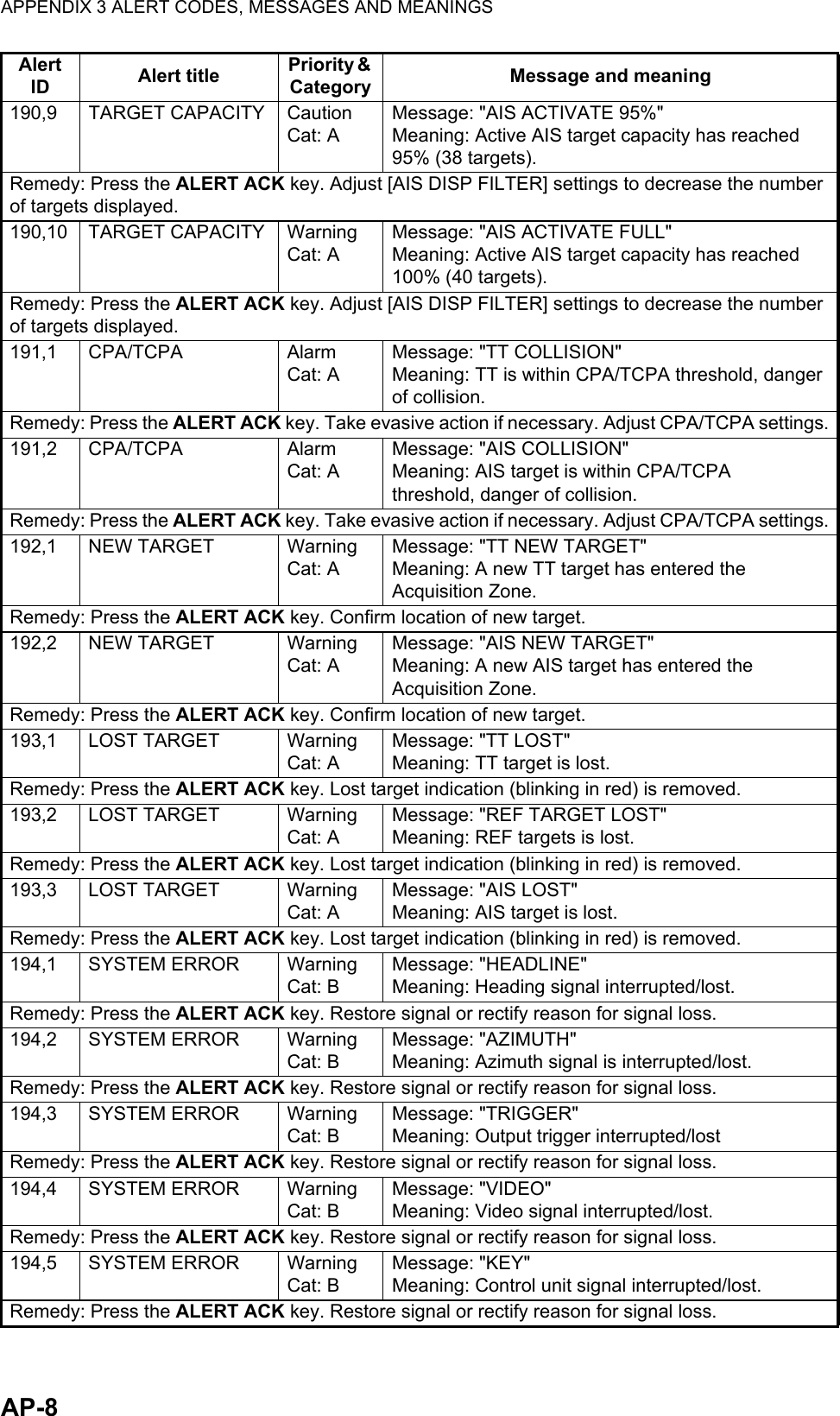 APPENDIX 3 ALERT CODES, MESSAGES AND MEANINGSAP-8190,9 TARGET CAPACITY CautionCat: AMessage: &quot;AIS ACTIVATE 95%&quot;Meaning: Active AIS target capacity has reached 95% (38 targets).Remedy: Press the ALERT ACK key. Adjust [AIS DISP FILTER] settings to decrease the number of targets displayed.190,10 TARGET CAPACITY WarningCat: AMessage: &quot;AIS ACTIVATE FULL&quot;Meaning: Active AIS target capacity has reached 100% (40 targets).Remedy: Press the ALERT ACK key. Adjust [AIS DISP FILTER] settings to decrease the number of targets displayed.191,1 CPA/TCPA AlarmCat: AMessage: &quot;TT COLLISION&quot;Meaning: TT is within CPA/TCPA threshold, danger of collision. Remedy: Press the ALERT ACK key. Take evasive action if necessary. Adjust CPA/TCPA settings.191,2 CPA/TCPA AlarmCat: AMessage: &quot;AIS COLLISION&quot;Meaning: AIS target is within CPA/TCPA threshold, danger of collision.Remedy: Press the ALERT ACK key. Take evasive action if necessary. Adjust CPA/TCPA settings.192,1 NEW TARGET WarningCat: AMessage: &quot;TT NEW TARGET&quot;Meaning: A new TT target has entered the Acquisition Zone.Remedy: Press the ALERT ACK key. Confirm location of new target.192,2 NEW TARGET WarningCat: AMessage: &quot;AIS NEW TARGET&quot;Meaning: A new AIS target has entered the Acquisition Zone.Remedy: Press the ALERT ACK key. Confirm location of new target.193,1 LOST TARGET WarningCat: AMessage: &quot;TT LOST&quot;Meaning: TT target is lost.Remedy: Press the ALERT ACK key. Lost target indication (blinking in red) is removed.193,2 LOST TARGET WarningCat: AMessage: &quot;REF TARGET LOST&quot;Meaning: REF targets is lost.Remedy: Press the ALERT ACK key. Lost target indication (blinking in red) is removed.193,3 LOST TARGET WarningCat: AMessage: &quot;AIS LOST&quot;Meaning: AIS target is lost.Remedy: Press the ALERT ACK key. Lost target indication (blinking in red) is removed.194,1 SYSTEM ERROR WarningCat: BMessage: &quot;HEADLINE&quot;Meaning: Heading signal interrupted/lost.Remedy: Press the ALERT ACK key. Restore signal or rectify reason for signal loss.194,2 SYSTEM ERROR WarningCat: BMessage: &quot;AZIMUTH&quot;Meaning: Azimuth signal is interrupted/lost.Remedy: Press the ALERT ACK key. Restore signal or rectify reason for signal loss.194,3 SYSTEM ERROR WarningCat: BMessage: &quot;TRIGGER&quot;Meaning: Output trigger interrupted/lostRemedy: Press the ALERT ACK key. Restore signal or rectify reason for signal loss.194,4 SYSTEM ERROR WarningCat: BMessage: &quot;VIDEO&quot;Meaning: Video signal interrupted/lost.Remedy: Press the ALERT ACK key. Restore signal or rectify reason for signal loss.194,5 SYSTEM ERROR WarningCat: BMessage: &quot;KEY&quot;Meaning: Control unit signal interrupted/lost.Remedy: Press the ALERT ACK key. Restore signal or rectify reason for signal loss.Alert ID Alert title Priority &amp; Category Message and meaning