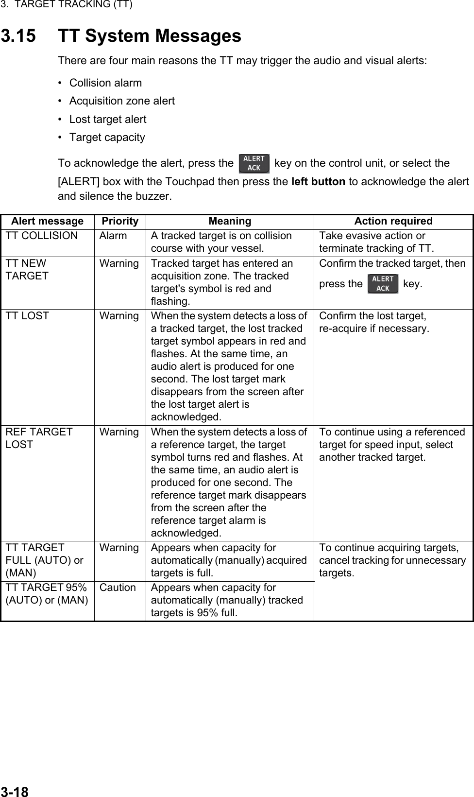 3.  TARGET TRACKING (TT)3-183.15 TT System MessagesThere are four main reasons the TT may trigger the audio and visual alerts:• Collision alarm•  Acquisition zone alert•  Lost target alert• Target capacityTo acknowledge the alert, press the   key on the control unit, or select the [ALERT] box with the Touchpad then press the left button to acknowledge the alert and silence the buzzer.Alert message Priority Meaning Action requiredTT COLLISION Alarm A tracked target is on collision course with your vessel.Take evasive action or terminate tracking of TT.TT NEW TARGETWarning Tracked target has entered an acquisition zone. The tracked target&apos;s symbol is red and flashing.Confirm the tracked target, then press the   key.TT LOST Warning When the system detects a loss of a tracked target, the lost tracked target symbol appears in red and flashes. At the same time, an audio alert is produced for one second. The lost target mark disappears from the screen after the lost target alert is acknowledged.Confirm the lost target, re-acquire if necessary.REF TARGET LOSTWarning When the system detects a loss of a reference target, the target symbol turns red and flashes. At the same time, an audio alert is produced for one second. The reference target mark disappears from the screen after the reference target alarm is acknowledged.To continue using a referenced target for speed input, select another tracked target.TT TARGET FULL (AUTO) or (MAN)Warning Appears when capacity for automatically (manually) acquired targets is full.To continue acquiring targets, cancel tracking for unnecessary targets.TT TARGET 95% (AUTO) or (MAN)Caution Appears when capacity for automatically (manually) tracked targets is 95% full.