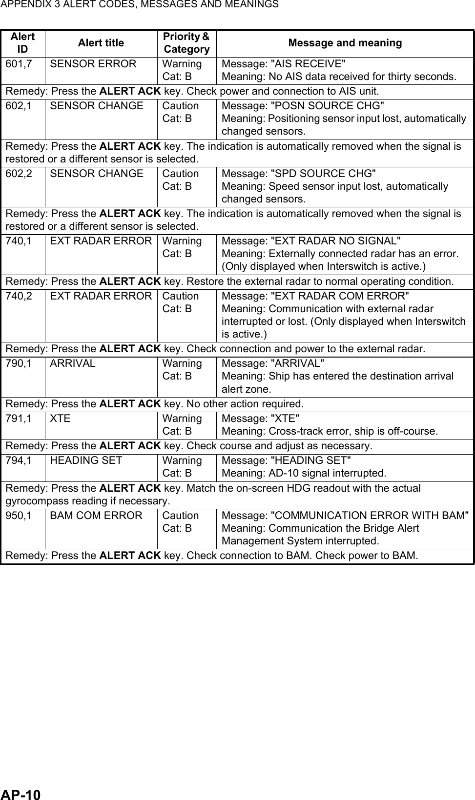 APPENDIX 3 ALERT CODES, MESSAGES AND MEANINGSAP-10601,7 SENSOR ERROR WarningCat: BMessage: &quot;AIS RECEIVE&quot;Meaning: No AIS data received for thirty seconds.Remedy: Press the ALERT ACK key. Check power and connection to AIS unit.602,1 SENSOR CHANGE CautionCat: BMessage: &quot;POSN SOURCE CHG&quot;Meaning: Positioning sensor input lost, automatically changed sensors.Remedy: Press the ALERT ACK key. The indication is automatically removed when the signal is restored or a different sensor is selected.602,2 SENSOR CHANGE CautionCat: BMessage: &quot;SPD SOURCE CHG&quot;Meaning: Speed sensor input lost, automatically changed sensors.Remedy: Press the ALERT ACK key. The indication is automatically removed when the signal is restored or a different sensor is selected.740,1 EXT RADAR ERROR WarningCat: BMessage: &quot;EXT RADAR NO SIGNAL&quot;Meaning: Externally connected radar has an error. (Only displayed when Interswitch is active.)Remedy: Press the ALERT ACK key. Restore the external radar to normal operating condition.740,2 EXT RADAR ERROR CautionCat: BMessage: &quot;EXT RADAR COM ERROR&quot;Meaning: Communication with external radar interrupted or lost. (Only displayed when Interswitch is active.)Remedy: Press the ALERT ACK key. Check connection and power to the external radar.790,1 ARRIVAL WarningCat: BMessage: &quot;ARRIVAL&quot;Meaning: Ship has entered the destination arrival alert zone.Remedy: Press the ALERT ACK key. No other action required.791,1 XTE WarningCat: BMessage: &quot;XTE&quot;Meaning: Cross-track error, ship is off-course.Remedy: Press the ALERT ACK key. Check course and adjust as necessary.794,1 HEADING SET WarningCat: BMessage: &quot;HEADING SET&quot;Meaning: AD-10 signal interrupted.Remedy: Press the ALERT ACK key. Match the on-screen HDG readout with the actual gyrocompass reading if necessary.950,1 BAM COM ERROR CautionCat: BMessage: &quot;COMMUNICATION ERROR WITH BAM&quot;Meaning: Communication the Bridge Alert Management System interrupted.Remedy: Press the ALERT ACK key. Check connection to BAM. Check power to BAM.Alert ID Alert title Priority &amp; Category Message and meaning