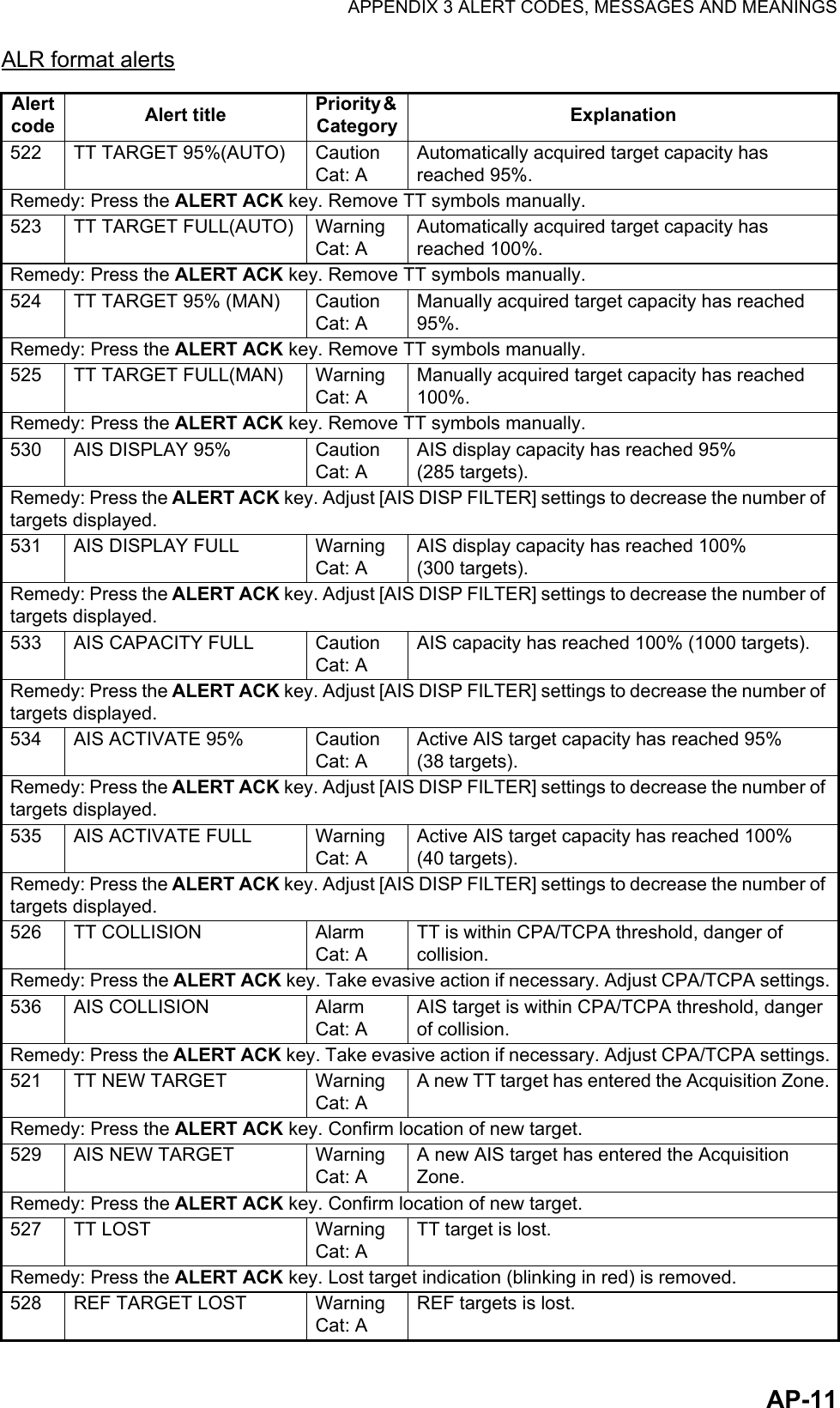 APPENDIX 3 ALERT CODES, MESSAGES AND MEANINGSAP-11ALR format alertsAlert code Alert title Priority &amp; Category Explanation522 TT TARGET 95%(AUTO) CautionCat: AAutomatically acquired target capacity has reached 95%.Remedy: Press the ALERT ACK key. Remove TT symbols manually.523 TT TARGET FULL(AUTO) WarningCat: AAutomatically acquired target capacity has reached 100%.Remedy: Press the ALERT ACK key. Remove TT symbols manually.524 TT TARGET 95% (MAN) CautionCat: AManually acquired target capacity has reached 95%.Remedy: Press the ALERT ACK key. Remove TT symbols manually.525 TT TARGET FULL(MAN) WarningCat: AManually acquired target capacity has reached 100%.Remedy: Press the ALERT ACK key. Remove TT symbols manually.530 AIS DISPLAY 95% CautionCat: AAIS display capacity has reached 95% (285 targets).Remedy: Press the ALERT ACK key. Adjust [AIS DISP FILTER] settings to decrease the number of targets displayed.531 AIS DISPLAY FULL WarningCat: AAIS display capacity has reached 100% (300 targets).Remedy: Press the ALERT ACK key. Adjust [AIS DISP FILTER] settings to decrease the number of targets displayed.533 AIS CAPACITY FULL CautionCat: AAIS capacity has reached 100% (1000 targets).Remedy: Press the ALERT ACK key. Adjust [AIS DISP FILTER] settings to decrease the number of targets displayed.534 AIS ACTIVATE 95% CautionCat: AActive AIS target capacity has reached 95% (38 targets).Remedy: Press the ALERT ACK key. Adjust [AIS DISP FILTER] settings to decrease the number of targets displayed.535 AIS ACTIVATE FULL WarningCat: AActive AIS target capacity has reached 100% (40 targets).Remedy: Press the ALERT ACK key. Adjust [AIS DISP FILTER] settings to decrease the number of targets displayed.526 TT COLLISION AlarmCat: ATT is within CPA/TCPA threshold, danger of collision. Remedy: Press the ALERT ACK key. Take evasive action if necessary. Adjust CPA/TCPA settings.536 AIS COLLISION AlarmCat: AAIS target is within CPA/TCPA threshold, danger of collision.Remedy: Press the ALERT ACK key. Take evasive action if necessary. Adjust CPA/TCPA settings.521 TT NEW TARGET WarningCat: AA new TT target has entered the Acquisition Zone.Remedy: Press the ALERT ACK key. Confirm location of new target.529 AIS NEW TARGET WarningCat: AA new AIS target has entered the Acquisition Zone.Remedy: Press the ALERT ACK key. Confirm location of new target.527 TT LOST WarningCat: ATT target is lost.Remedy: Press the ALERT ACK key. Lost target indication (blinking in red) is removed.528 REF TARGET LOST WarningCat: AREF targets is lost.