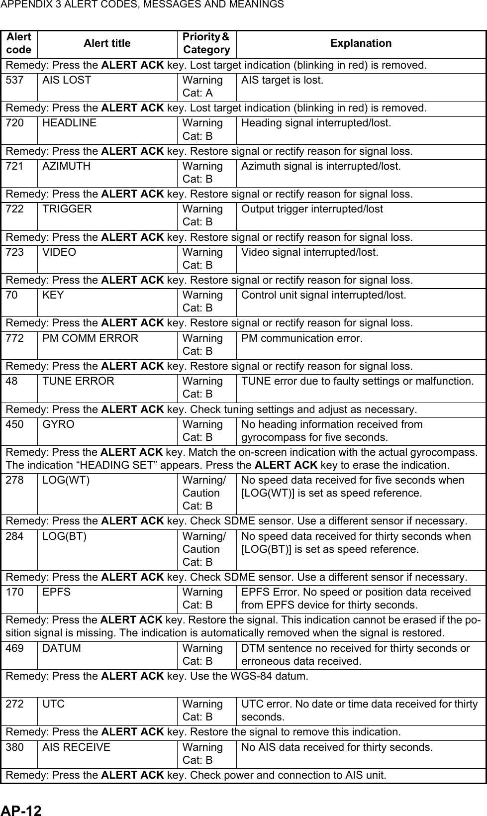 APPENDIX 3 ALERT CODES, MESSAGES AND MEANINGSAP-12Remedy: Press the ALERT ACK key. Lost target indication (blinking in red) is removed.537 AIS LOST WarningCat: AAIS target is lost.Remedy: Press the ALERT ACK key. Lost target indication (blinking in red) is removed.720 HEADLINE WarningCat: BHeading signal interrupted/lost.Remedy: Press the ALERT ACK key. Restore signal or rectify reason for signal loss.721 AZIMUTH WarningCat: BAzimuth signal is interrupted/lost.Remedy: Press the ALERT ACK key. Restore signal or rectify reason for signal loss.722 TRIGGER WarningCat: BOutput trigger interrupted/lostRemedy: Press the ALERT ACK key. Restore signal or rectify reason for signal loss.723 VIDEO WarningCat: BVideo signal interrupted/lost.Remedy: Press the ALERT ACK key. Restore signal or rectify reason for signal loss.70 KEY WarningCat: BControl unit signal interrupted/lost.Remedy: Press the ALERT ACK key. Restore signal or rectify reason for signal loss.772 PM COMM ERROR WarningCat: BPM communication error.Remedy: Press the ALERT ACK key. Restore signal or rectify reason for signal loss.48 TUNE ERROR WarningCat: BTUNE error due to faulty settings or malfunction.Remedy: Press the ALERT ACK key. Check tuning settings and adjust as necessary.450 GYRO WarningCat: BNo heading information received from gyrocompass for five seconds.Remedy: Press the ALERT ACK key. Match the on-screen indication with the actual gyrocompass. The indication “HEADING SET” appears. Press the ALERT ACK key to erase the indication.278 LOG(WT) Warning/CautionCat: BNo speed data received for five seconds when [LOG(WT)] is set as speed reference.Remedy: Press the ALERT ACK key. Check SDME sensor. Use a different sensor if necessary.284 LOG(BT) Warning/CautionCat: BNo speed data received for thirty seconds when [LOG(BT)] is set as speed reference.Remedy: Press the ALERT ACK key. Check SDME sensor. Use a different sensor if necessary.170 EPFS WarningCat: BEPFS Error. No speed or position data received from EPFS device for thirty seconds.Remedy: Press the ALERT ACK key. Restore the signal. This indication cannot be erased if the po-sition signal is missing. The indication is automatically removed when the signal is restored.469 DATUM WarningCat: BDTM sentence no received for thirty seconds or erroneous data received.Remedy: Press the ALERT ACK key. Use the WGS-84 datum.272 UTC WarningCat: BUTC error. No date or time data received for thirty seconds.Remedy: Press the ALERT ACK key. Restore the signal to remove this indication.380 AIS RECEIVE WarningCat: BNo AIS data received for thirty seconds.Remedy: Press the ALERT ACK key. Check power and connection to AIS unit.Alert code Alert title Priority &amp; Category Explanation