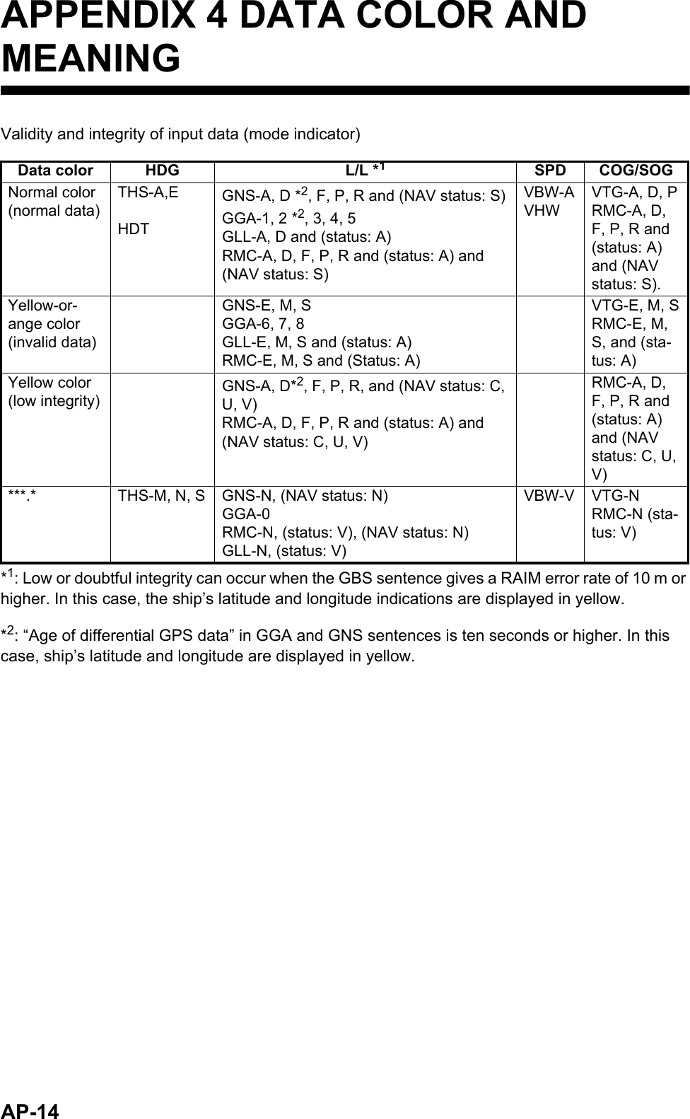 AP-14APPENDIX 4 DATA COLOR AND MEANINGValidity and integrity of input data (mode indicator)*1: Low or doubtful integrity can occur when the GBS sentence gives a RAIM error rate of 10 m or higher. In this case, the ship’s latitude and longitude indications are displayed in yellow.*2: “Age of differential GPS data” in GGA and GNS sentences is ten seconds or higher. In this case, ship’s latitude and longitude are displayed in yellow.Data color HDG L/L *1SPD COG/SOGNormal color(normal data)THS-A,E HDTGNS-A, D *2, F, P, R and (NAV status: S)GGA-1, 2 *2, 3, 4, 5GLL-A, D and (status: A)RMC-A, D, F, P, R and (status: A) and (NAV status: S)VBW-AVHWVTG-A, D, PRMC-A, D, F, P, R and (status: A) and (NAV status: S).Yellow-or-ange color(invalid data)GNS-E, M, SGGA-6, 7, 8GLL-E, M, S and (status: A)RMC-E, M, S and (Status: A)VTG-E, M, SRMC-E, M, S, and (sta-tus: A)Yellow color(low integrity) GNS-A, D*2, F, P, R, and (NAV status: C, U, V)RMC-A, D, F, P, R and (status: A) and (NAV status: C, U, V)RMC-A, D, F, P, R and (status: A) and (NAV status: C, U, V)***.* THS-M, N, S GNS-N, (NAV status: N)GGA-0RMC-N, (status: V), (NAV status: N)GLL-N, (status: V)VBW-V VTG-NRMC-N (sta-tus: V)