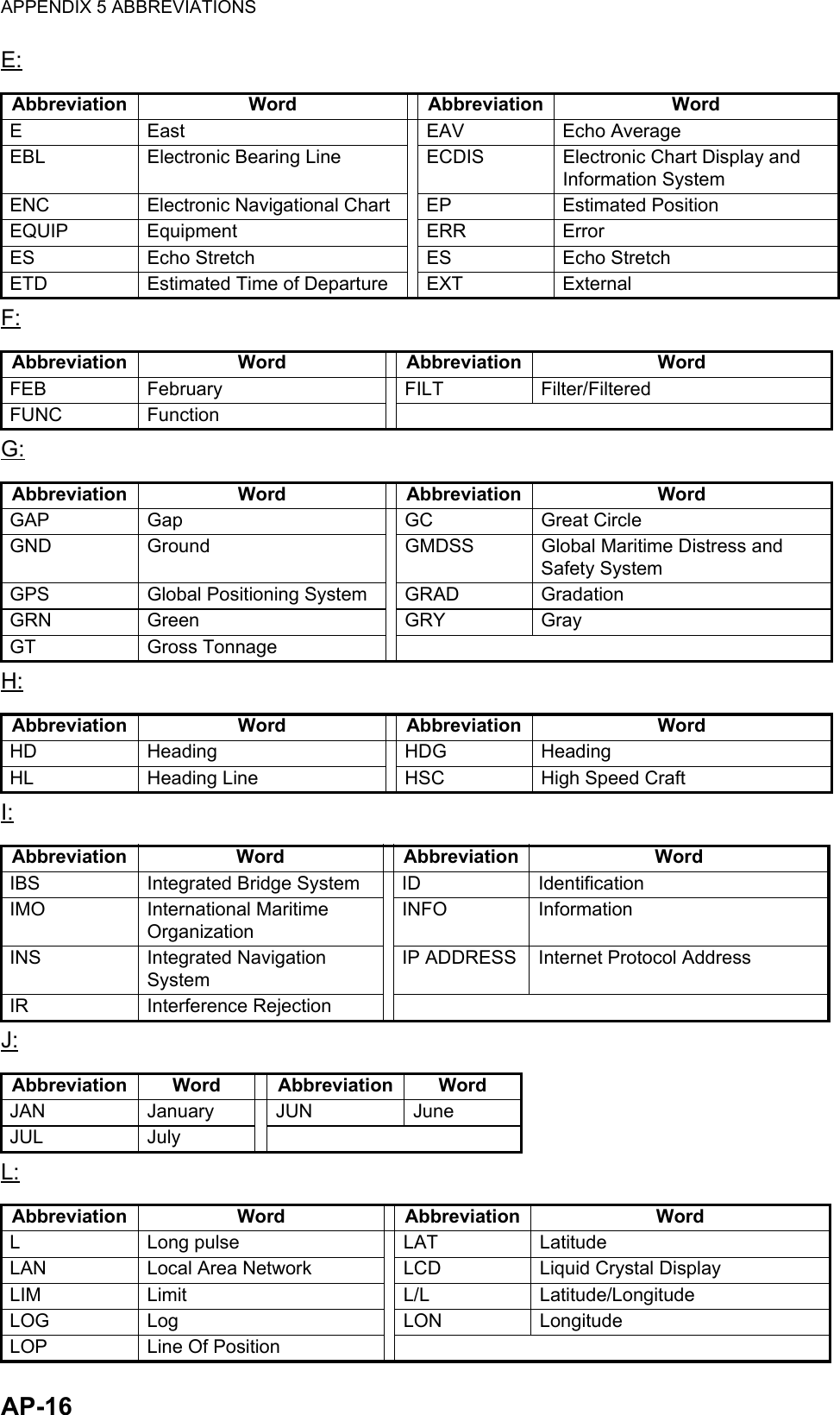 APPENDIX 5 ABBREVIATIONSAP-16E:F:G:H:I:J:L:Abbreviation Word Abbreviation WordE East EAV Echo AverageEBL Electronic Bearing Line ECDIS Electronic Chart Display and Information SystemENC Electronic Navigational Chart EP Estimated PositionEQUIP Equipment ERR ErrorES Echo Stretch ES Echo StretchETD Estimated Time of Departure EXT ExternalAbbreviation Word Abbreviation WordFEB February FILT Filter/FilteredFUNC FunctionAbbreviation Word Abbreviation WordGAP Gap GC Great CircleGND Ground GMDSS Global Maritime Distress and Safety SystemGPS Global Positioning System GRAD GradationGRN Green GRY GrayGT Gross TonnageAbbreviation Word Abbreviation WordHD Heading HDG HeadingHL Heading Line HSC High Speed CraftAbbreviation Word Abbreviation WordIBS Integrated Bridge System ID IdentificationIMO International Maritime OrganizationINFO InformationINS Integrated Navigation SystemIP ADDRESS Internet Protocol AddressIR Interference RejectionAbbreviation Word Abbreviation WordJAN January JUN JuneJUL JulyAbbreviation Word Abbreviation WordL Long pulse LAT LatitudeLAN Local Area Network LCD Liquid Crystal DisplayLIM Limit L/L Latitude/LongitudeLOG Log LON LongitudeLOP Line Of Position