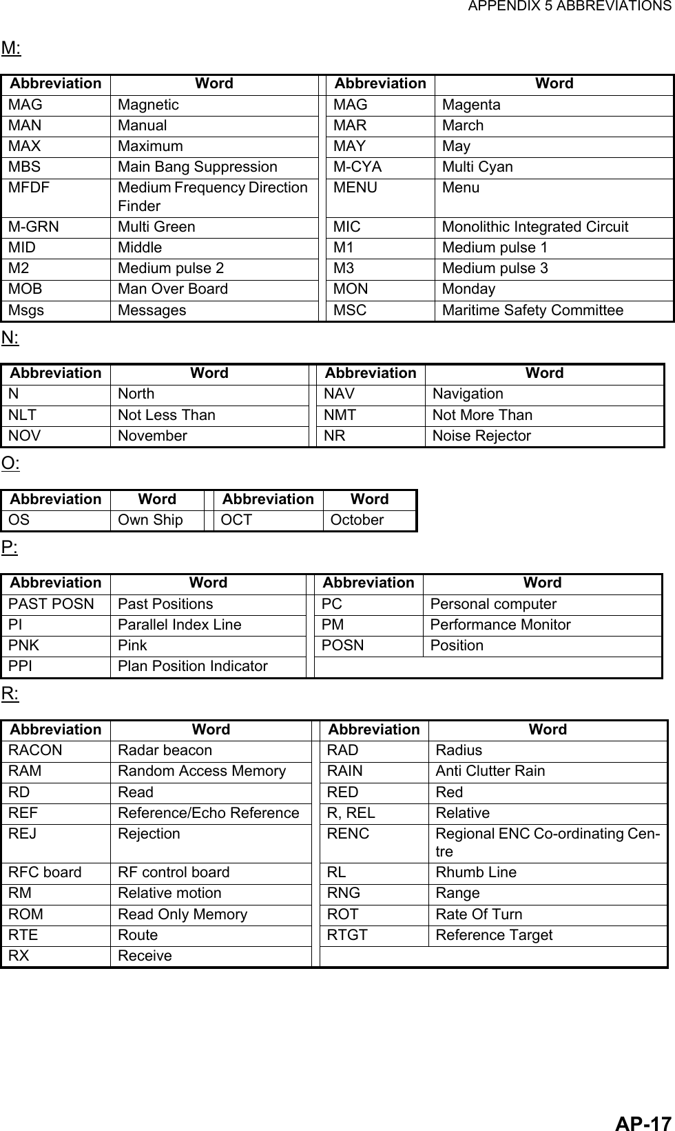 APPENDIX 5 ABBREVIATIONSAP-17M:N:O:P:R:Abbreviation Word Abbreviation WordMAG Magnetic MAG MagentaMAN Manual MAR MarchMAX Maximum MAY MayMBS Main Bang Suppression M-CYA Multi CyanMFDF Medium Frequency Direction FinderMENU MenuM-GRN Multi Green MIC Monolithic Integrated CircuitMID Middle M1 Medium pulse 1M2 Medium pulse 2 M3 Medium pulse 3MOB Man Over Board MON MondayMsgs Messages MSC Maritime Safety CommitteeAbbreviation Word Abbreviation WordN North NAV NavigationNLT Not Less Than NMT Not More ThanNOV November NR Noise RejectorAbbreviation Word Abbreviation WordOS Own Ship OCT OctoberAbbreviation Word Abbreviation WordPAST POSN Past Positions PC Personal computerPI Parallel Index Line PM Performance MonitorPNK Pink POSN PositionPPI Plan Position IndicatorAbbreviation Word Abbreviation WordRACON Radar beacon RAD RadiusRAM Random Access Memory RAIN Anti Clutter RainRD Read RED RedREF Reference/Echo Reference R, REL RelativeREJ Rejection RENC Regional ENC Co-ordinating Cen-treRFC board RF control board RL Rhumb LineRM Relative motion RNG RangeROM Read Only Memory ROT Rate Of TurnRTE Route RTGT Reference TargetRX Receive