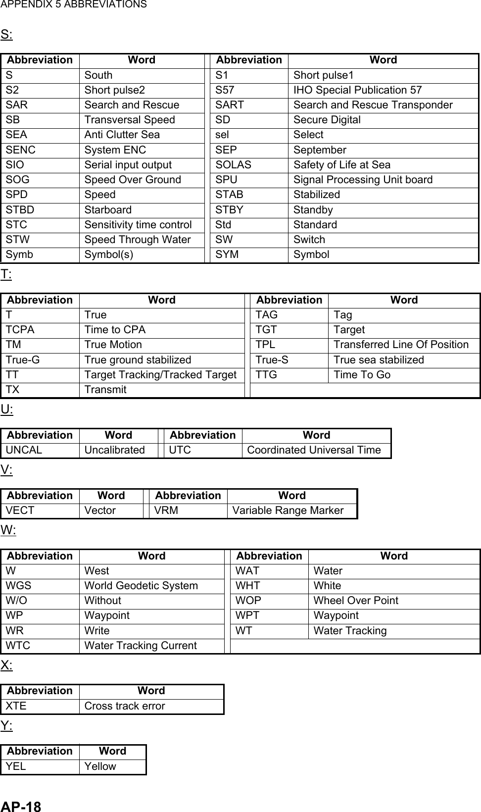 APPENDIX 5 ABBREVIATIONSAP-18S:T:U:V:W:X:Y:Abbreviation Word Abbreviation WordS South S1 Short pulse1S2 Short pulse2 S57 IHO Special Publication 57SAR Search and Rescue SART Search and Rescue TransponderSB Transversal Speed SD Secure DigitalSEA Anti Clutter Sea sel SelectSENC System ENC SEP SeptemberSIO Serial input output SOLAS Safety of Life at SeaSOG Speed Over Ground SPU Signal Processing Unit boardSPD Speed STAB StabilizedSTBD Starboard STBY StandbySTC Sensitivity time control Std StandardSTW Speed Through Water SW SwitchSymb Symbol(s) SYM SymbolAbbreviation Word Abbreviation WordTTrue TAGTagTCPA Time to CPA TGT TargetTM True Motion TPL Transferred Line Of PositionTrue-G True ground stabilized True-S True sea stabilizedTT Target Tracking/Tracked Target TTG Time To GoTX TransmitAbbreviation Word Abbreviation WordUNCAL Uncalibrated UTC Coordinated Universal TimeAbbreviation Word Abbreviation WordVECT Vector VRM Variable Range MarkerAbbreviation Word Abbreviation WordWWest WATWaterWGS World Geodetic System WHT WhiteW/O Without WOP Wheel Over PointWP Waypoint WPT WaypointWR Write WT Water TrackingWTC Water Tracking CurrentAbbreviation WordXTE Cross track errorAbbreviation WordYEL Yellow