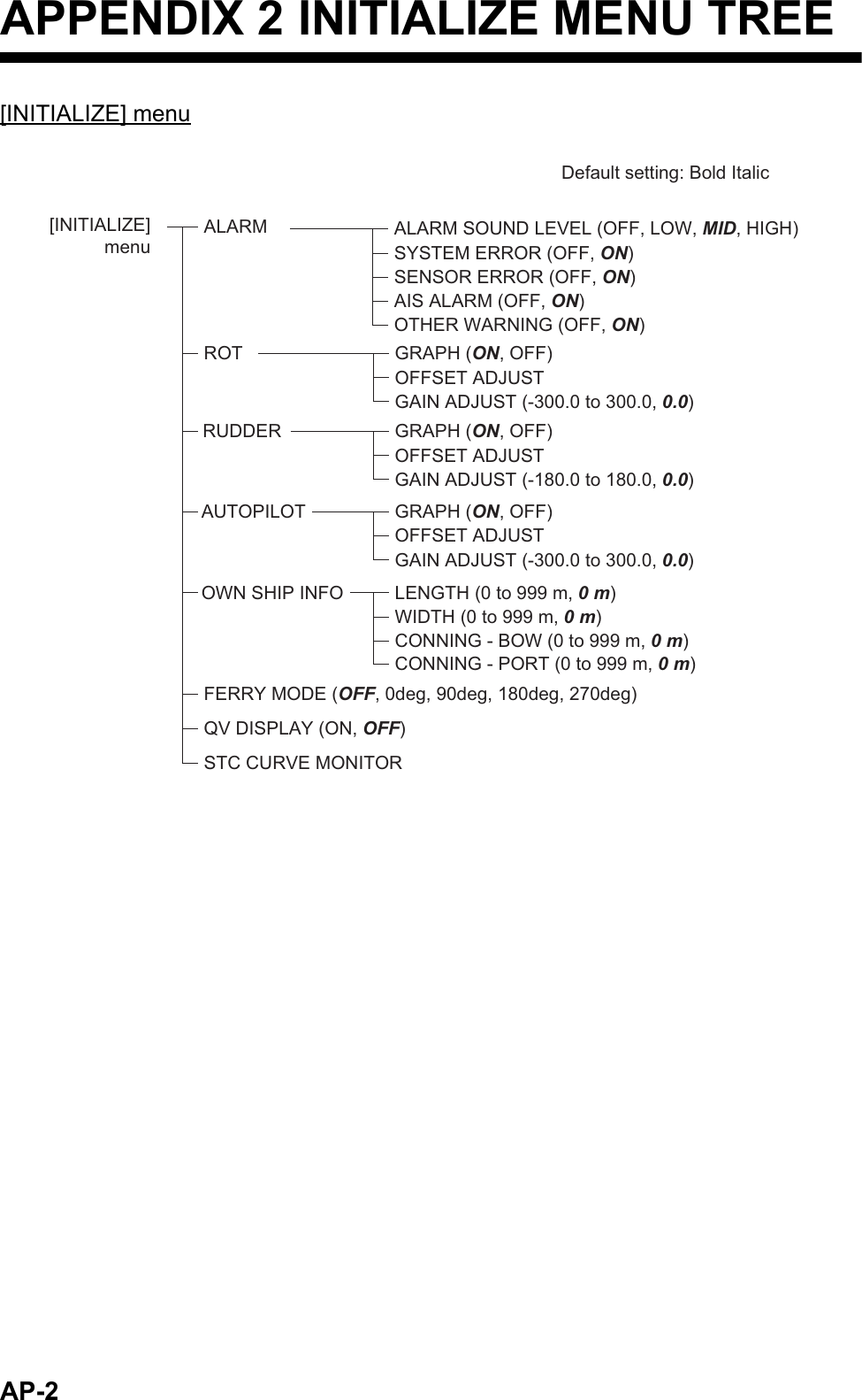 AP-2APPENDIX 2 INITIALIZE MENU TREE[INITIALIZE] menu[INITIALIZE] menuALARMROTRUDDERAUTOPILOTOWN SHIP INFOFERRY MODE (OFF, 0deg, 90deg, 180deg, 270deg)QV DISPLAY (ON, OFF)STC CURVE MONITORSYSTEM ERROR (OFF, ON)ALARM SOUND LEVEL (OFF, LOW, MID, HIGH)SENSOR ERROR (OFF, ON)AIS ALARM (OFF, ON)OTHER WARNING (OFF, ON)GRAPH (ON, OFF)OFFSET ADJUSTGAIN ADJUST (-300.0 to 300.0, 0.0)GRAPH (ON, OFF)OFFSET ADJUSTGAIN ADJUST (-180.0 to 180.0, 0.0)GRAPH (ON, OFF)OFFSET ADJUSTGAIN ADJUST (-300.0 to 300.0, 0.0)LENGTH (0 to 999 m, 0 m)WIDTH (0 to 999 m, 0 m)CONNING - BOW (0 to 999 m, 0 m)CONNING - PORT (0 to 999 m, 0 m)Default setting: Bold Italic