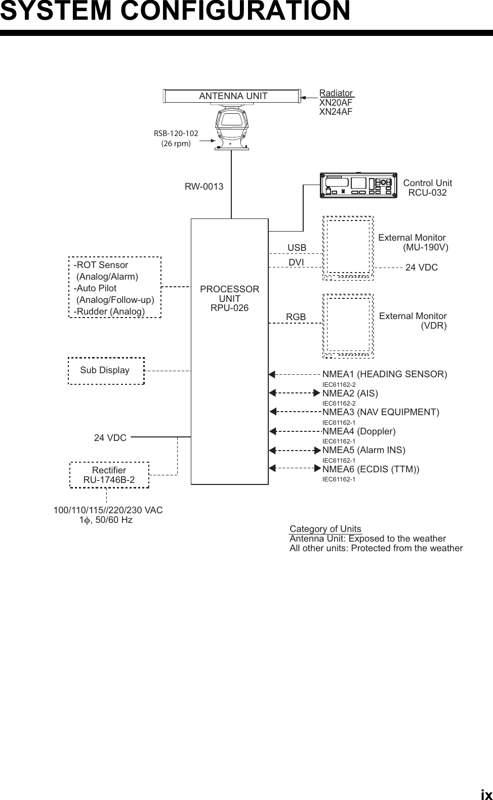 ixSYSTEM CONFIGURATIONANTENNA UNITCategory of UnitsAntenna Unit: Exposed to the weatherAll other units: Protected from the weatherRadiatorXN20AFXN24AF24 VDCRectifierRU-1746B-2100/110/115//220/230 VAC          1φ, 50/60 HzRSB-120-102(26 rpm)PROCESSORUNITRPU-026Sub Display NMEA1 (HEADING SENSOR)IEC61162-2NMEA2 (AIS)IEC61162-2NMEA3 (NAV EQUIPMENT)IEC61162-1NMEA4 (Doppler)IEC61162-1NMEA5 (Alarm INS)IEC61162-1NMEA6 (ECDIS (TTM))IEC61162-1 Control UnitRCU-032-ROT Sensor (Analog/Alarm)-Auto Pilot (Analog/Follow-up)-Rudder (Analog)RW-0013USBDVIRGB External Monitor (VDR)24 VDCExternal Monitor (MU-190V)