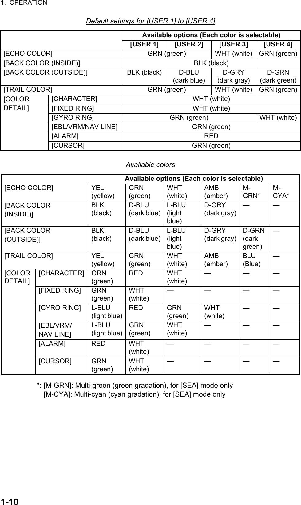 1.  OPERATION1-10Default settings for [USER 1] to [USER 4]Available colors*: [M-GRN]: Multi-green (green gradation), for [SEA] mode only[M-CYA]: Multi-cyan (cyan gradation), for [SEA] mode onlyAvailable options (Each color is selectable)[USER 1] [USER 2] [USER 3] [USER 4][ECHO COLOR] GRN (green) WHT (white) GRN (green)[BACK COLOR (INSIDE)] BLK (black)[BACK COLOR (OUTSIDE)] BLK (black) D-BLU(dark blue)D-GRY(dark gray)D-GRN(dark green)[TRAIL COLOR] GRN (green) WHT (white) GRN (green)[COLOR DETAIL][CHARACTER] WHT (white)[FIXED RING] WHT (white)[GYRO RING] GRN (green) WHT (white)[EBL/VRM/NAV LINE] GRN (green)[ALARM] RED[CURSOR] GRN (green)Available options (Each color is selectable)[ECHO COLOR] YEL(yellow)GRN(green)WHT(white)AMB(amber)M-GRN*M-CYA*[BACK COLOR(INSIDE)]BLK(black)D-BLU(dark blue)L-BLU(light blue)D-GRY (dark gray)——[BACK COLOR (OUTSIDE)]BLK(black)D-BLU(dark blue)L-BLU(light blue)D-GRY (dark gray)D-GRN(dark green)—[TRAIL COLOR] YEL(yellow)GRN(green)WHT(white)AMB(amber)BLU(Blue)—[COLOR DETAIL][CHARACTER] GRN (green)RED WHT(white)———[FIXED RING] GRN (green)WHT(white)—— ——[GYRO RING] L-BLU(light blue)RED GRN (green)WHT (white)——[EBL/VRM/NAV LINE]L-BLU (light blue)GRN(green)WHT(white)———[ALARM] RED WHT(white)—— ——[CURSOR] GRN (green)WHT(white)—— ——