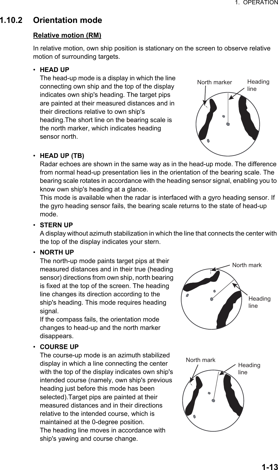 1.  OPERATION1-131.10.2 Orientation modeRelative motion (RM)In relative motion, own ship position is stationary on the screen to observe relative   motion of surrounding targets.•  HEAD UPThe head-up mode is a display in which the line connecting own ship and the top of the display indicates own ship&apos;s heading. The target pips are painted at their measured distances and in their directions relative to own ship&apos;s             heading.The short line on the bearing scale is the north marker, which indicates heading     sensor north.•  HEAD UP (TB)Radar echoes are shown in the same way as in the head-up mode. The difference from normal head-up presentation lies in the orientation of the bearing scale. The bearing scale rotates in accordance with the heading sensor signal, enabling you to know own ship&apos;s heading at a glance.This mode is available when the radar is interfaced with a gyro heading sensor. If the gyro heading sensor fails, the bearing scale returns to the state of head-up mode.•  STERN UPA display without azimuth stabilization in which the line that connects the center with the top of the display indicates your stern.•  NORTH UPThe north-up mode paints target pips at their measured distances and in their true (heading sensor) directions from own ship, north bearing is fixed at the top of the screen. The heading line changes its direction according to the ship&apos;s heading. This mode requires heading signal.If the compass fails, the orientation mode changes to head-up and the north marker     disappears.•  COURSE UPThe course-up mode is an azimuth stabilized display in which a line connecting the center with the top of the display indicates own ship&apos;s intended course (namely, own ship&apos;s previous heading just before this mode has been           selected).Target pips are painted at their    measured distances and in their directions    relative to the intended course, which is     maintained at the 0-degree position.                The heading line moves in accordance with ship&apos;s yawing and course change.North marker Heading lineNorth markHeading lineNorth mark Heading line