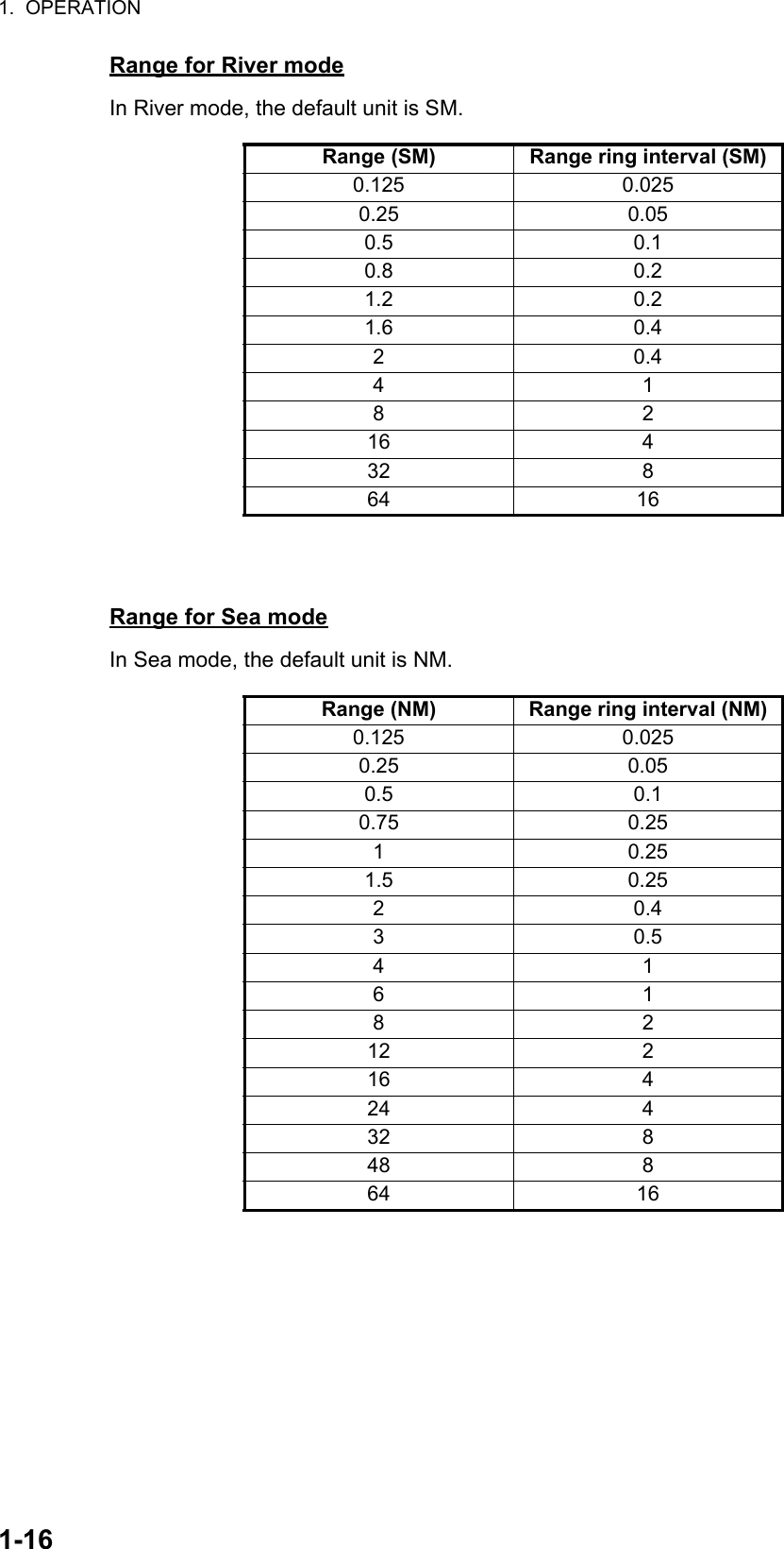 1.  OPERATION1-16Range for River modeIn River mode, the default unit is SM.Range for Sea modeIn Sea mode, the default unit is NM.Range (SM) Range ring interval (SM)0.125 0.0250.25 0.050.5 0.10.8 0.21.2 0.21.6 0.420.4418216 432 864 16Range (NM) Range ring interval (NM)0.125 0.0250.25 0.050.5 0.10.75 0.2510.251.5 0.2520.430.541618212 216 424 432 848 864 16
