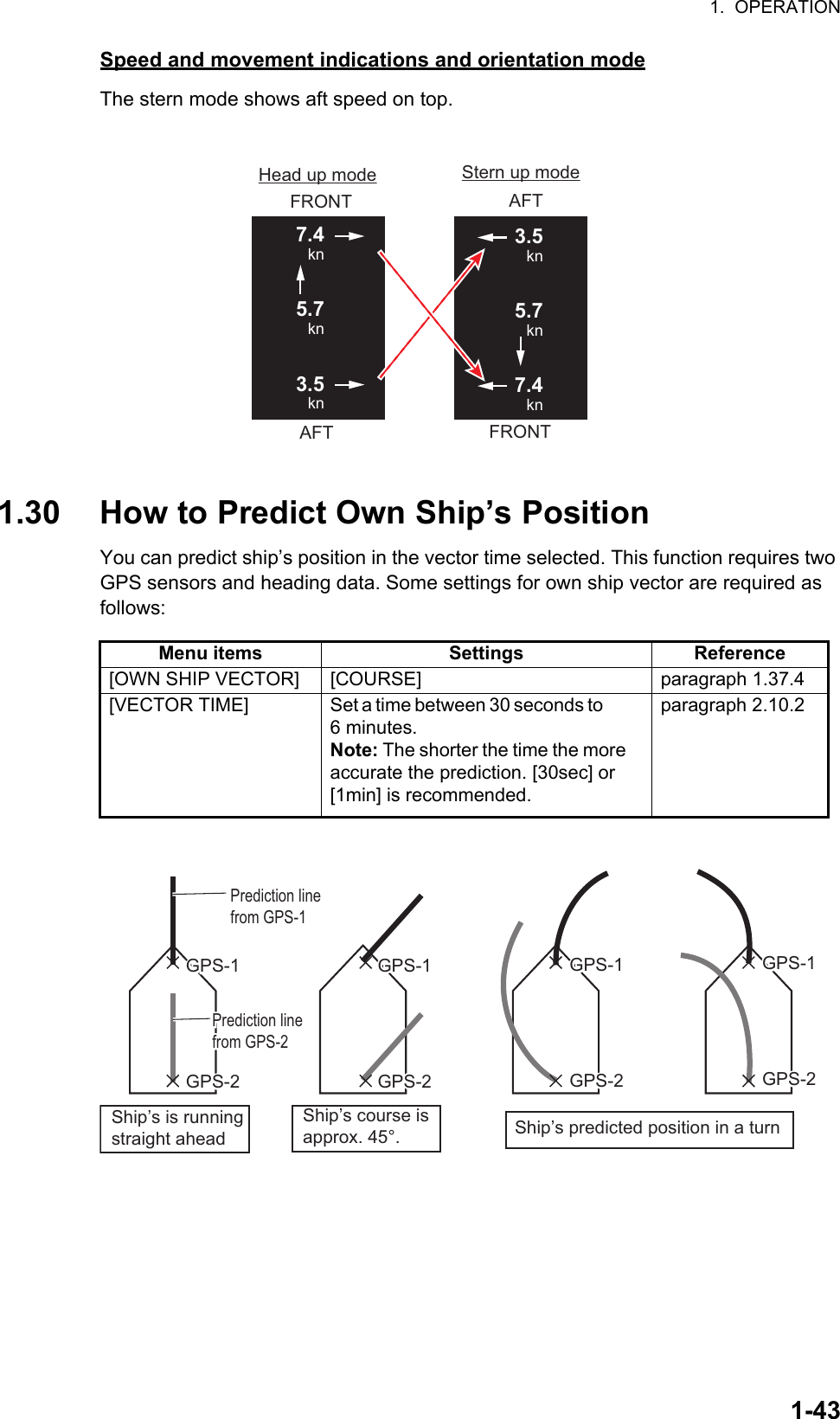 1.  OPERATION1-43Speed and movement indications and orientation modeThe stern mode shows aft speed on top.1.30 How to Predict Own Ship’s PositionYou can predict ship’s position in the vector time selected. This function requires two GPS sensors and heading data. Some settings for own ship vector are required as   follows:Menu items Settings Reference[OWN SHIP VECTOR] [COURSE] paragraph 1.37.4[VECTOR  TIME] Set a time between 30 sec ond s t o            6 minutes.Note: The shorter the time the more    accurate the prediction. [30sec] or [1min] is recommended.paragraph 2.10.2Head up mode Stern up modeFRONT AFTAFT FRONT7.4kn5.7kn3.5kn3.5kn5.7kn7.4knGPS-1GPS-1GPS-2GPS-2GPS-1GPS-1GPS-2GPS-2GPS-1GPS-1GPS-2GPS-2GPS-1GPS-1GPS-2GPS-2Prediction line from GPS-1Prediction line from GPS-1Prediction line from GPS-2Prediction line from GPS-2Ship’s is running straight aheadShip’s course is approx. 45°. Ship’s predicted position in a turn