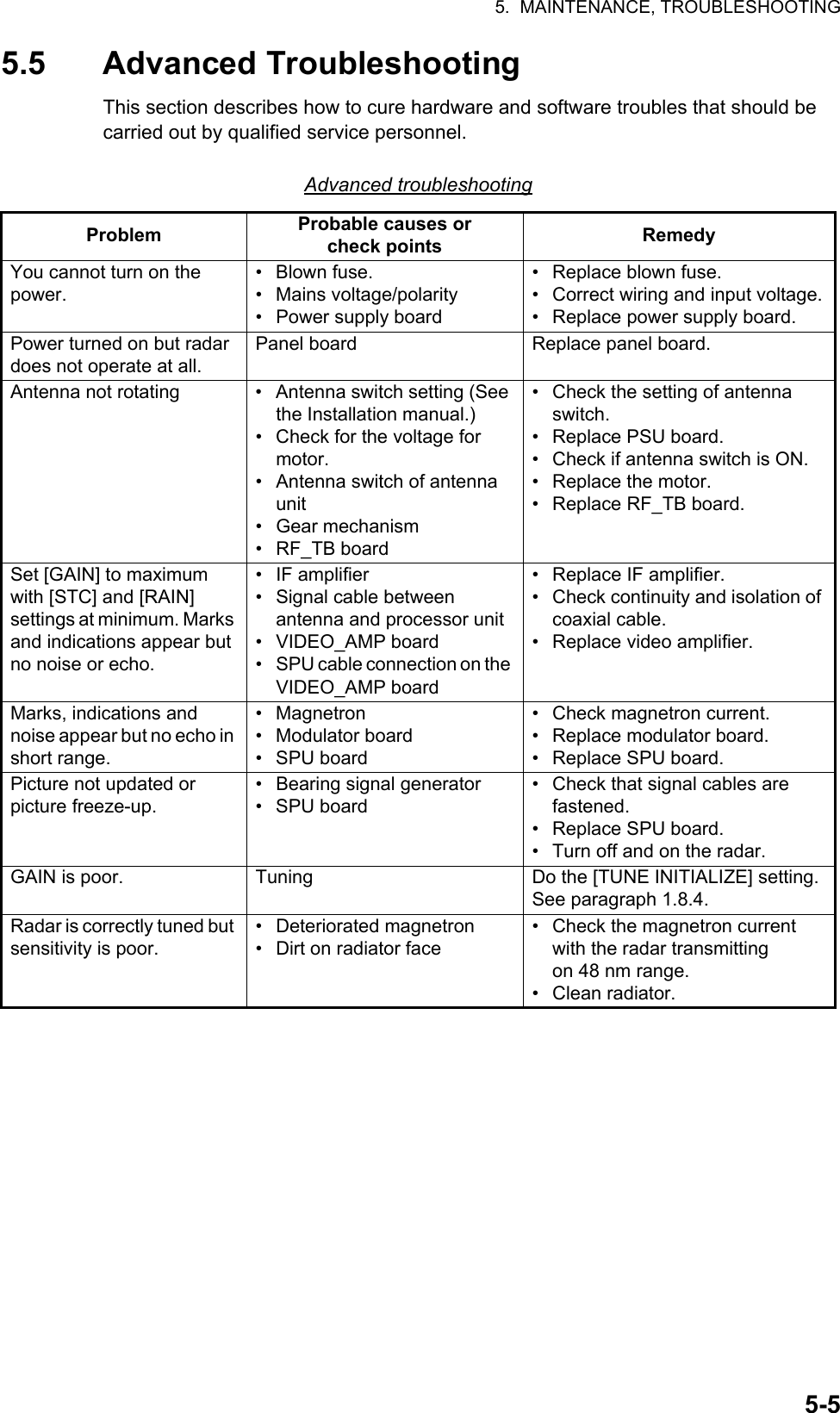5.  MAINTENANCE, TROUBLESHOOTING5-55.5 Advanced TroubleshootingThis section describes how to cure hardware and software troubles that should be  carried out by qualified service personnel.Advanced troubleshootingProblem Probable causes or check points RemedyYou cannot turn on the power.• Blown fuse.• Mains voltage/polarity• Power supply board•  Replace blown fuse.•  Correct wiring and input voltage.•  Replace power supply board.Power turned on but radar does not operate at all.Panel board Replace panel board.Antenna not rotating •  Antenna switch setting (See the Installation manual.)•  Check for the voltage for  motor.•  Antenna switch of antenna unit• Gear mechanism• RF_TB board•  Check the setting of antenna switch.• Replace PSU board.•  Check if antenna switch is ON.•  Replace the motor.•  Replace RF_TB board.Set [GAIN] to maximum with [STC] and [RAIN]    settings at minimum. Marks and indications appear but no noise or echo.• IF amplifier•  Signal cable between         antenna and processor unit• VIDEO_AMP board•  SPU cable connection on the VIDEO_AMP board•  Replace IF amplifier.•  Check continuity and isolation of coaxial cable.•  Replace video amplifier.Marks, indications and noise appear but no echo in short range.• Magnetron• Modulator board• SPU board•  Check magnetron current.•  Replace modulator board.• Replace SPU board.Picture not updated or    picture freeze-up.• Bearing signal generator• SPU board•  Check that signal cables are   fastened.• Replace SPU board.•  Turn off and on the radar.GAIN is poor. Tuning Do the [TUNE INITIALIZE] setting. See paragraph 1.8.4.Radar is correctly tuned but sensitivity is poor.• Deteriorated magnetron•  Dirt on radiator face•  Check the magnetron current with the radar transmitting           on 48 nm range.• Clean radiator.