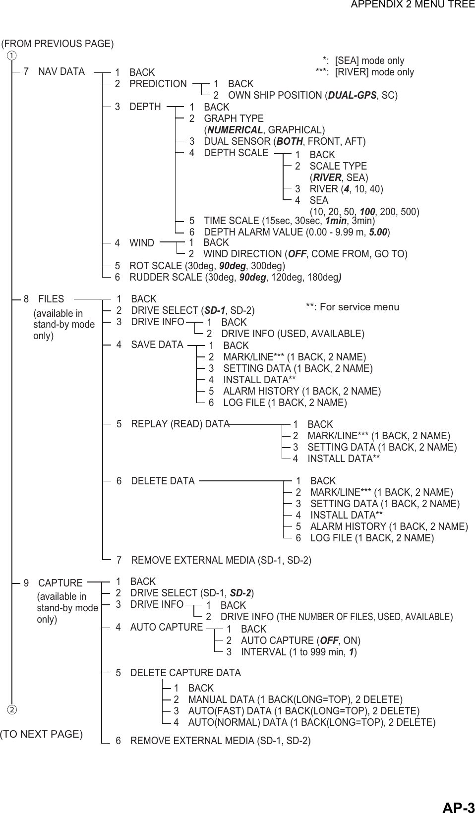 APPENDIX 2 MENU TREEAP-37 NAV DATA8 FILES9 CAPTURE(FROM PREVIOUS PAGE)1 BACK2 PREDICTION3 DEPTH4 WIND5 ROT SCALE (30deg, 90deg, 300deg)6 RUDDER SCALE (30deg, 90deg, 120deg, 180deg)1 BACK2  OWN SHIP POSITION (DUAL-GPS, SC)1 BACK2 GRAPH TYPE(NUMERICAL, GRAPHICAL)3 DUAL SENSOR (BOTH, FRONT, AFT)4 DEPTH SCALE5  TIME SCALE (15sec, 30sec, 1min, 3min)6  DEPTH ALARM VALUE (0.00 - 9.99 m, 5.00)1 BACK2 SCALE TYPE(RIVER, SEA)3 RIVER (4, 10, 40)4 SEA(10, 20, 50, 100, 200, 500)1 BACK2  WIND DIRECTION (OFF, COME FROM, GO TO)(TO NEXT PAGE)1 BACK2 DRIVE SELECT (SD-1, SD-2)3 DRIVE INFO4 SAVE DATA5  REPLAY (READ) DATA6 DELETE DATA7  REMOVE EXTERNAL MEDIA (SD-1, SD-2)1 BACK2  DRIVE INFO (USED, AVAILABLE)1 BACK2  MARK/LINE*** (1 BACK, 2 NAME)3  SETTING DATA (1 BACK, 2 NAME)4 INSTALL DATA**5  ALARM HISTORY (1 BACK, 2 NAME)6  LOG FILE (1 BACK, 2 NAME)1 BACK2  MARK/LINE*** (1 BACK, 2 NAME)3  SETTING DATA (1 BACK, 2 NAME)4 INSTALL DATA**1 BACK2  MARK/LINE*** (1 BACK, 2 NAME)3  SETTING DATA (1 BACK, 2 NAME)4 INSTALL DATA**5  ALARM HISTORY (1 BACK, 2 NAME)6  LOG FILE (1 BACK, 2 NAME)**: For service menu1 BACK2 DRIVE SELECT (SD-1, SD-2)3 DRIVE INFO4 AUTO CAPTURE5  DELETE CAPTURE DATA6  REMOVE EXTERNAL MEDIA (SD-1, SD-2)1 BACK2 DRIVE INFO (THE NUMBER OF FILES, USED, AVAILABLE)1 BACK2  AUTO CAPTURE (OFF, ON)3  INTERVAL (1 to 999 min, 1)1 BACK2  MANUAL DATA (1 BACK(LONG=TOP), 2 DELETE)3  AUTO(FAST) DATA (1 BACK(LONG=TOP), 2 DELETE)4  AUTO(NORMAL) DATA (1 BACK(LONG=TOP), 2 DELETE)  *:  [SEA] mode only ***:  [RIVER] mode only(available in stand-by mode only)(available in stand-by mode only)