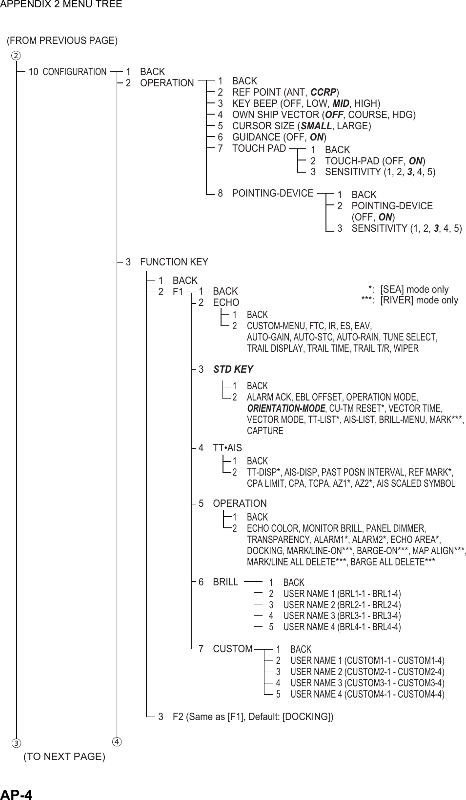 APPENDIX 2 MENU TREEAP-410 CONFIGURATION(FROM PREVIOUS PAGE)1 BACK2 OPERATION3 FUNCTION KEY1 BACK2  REF POINT (ANT, CCRP)3  KEY BEEP (OFF, LOW, MID, HIGH)4  OWN SHIP VECTOR (OFF, COURSE, HDG)5 CURSOR SIZE (SMALL, LARGE)6 GUIDANCE (OFF, ON)7 TOUCH PAD8 POINTING-DEVICE1 BACK2 TOUCH-PAD (OFF, ON)3 SENSITIVITY (1, 2, 3, 4, 5) 1 BACK2 POINTING-DEVICE(OFF, ON)3 SENSITIVITY (1, 2, 3, 4, 5)1 BACK2 F13  F2 (Same as [F1], Default: [DOCKING])1 BACK2 ECHO3  STD KEY4 TT•AIS5 OPERATION6 BRILL7 CUSTOM1 BACK2  CUSTOM-MENU, FTC, IR, ES, EAV,  AUTO-GAIN, AUTO-STC, AUTO-RAIN, TUNE SELECT, TRAIL DISPLAY, TRAIL TIME, TRAIL T/R, WIPER1 BACK2  ALARM ACK, EBL OFFSET, OPERATION MODE, ORIENTATION-MODE, CU-TM RESET*, VECTOR TIME, VECTOR MODE, TT-LIST*, AIS-LIST, BRILL-MENU, MARK***, CAPTURE1 BACK2 TT-DISP*, AIS-DISP, PAST POSN INTERVAL, REF MARK*, CPA LIMIT, CPA, TCPA, AZ1*, AZ2*, AIS SCALED SYMBOL1 BACK2  ECHO COLOR, MONITOR BRILL, PANEL DIMMER, TRANSPARENCY, ALARM1*, ALARM2*, ECHO AREA*, DOCKING, MARK/LINE-ON***, BARGE-ON***, MAP ALIGN***, MARK/LINE ALL DELETE***, BARGE ALL DELETE***1 BACK2  USER NAME 1 (BRL1-1 - BRL1-4)3  USER NAME 2 (BRL2-1 - BRL2-4)4  USER NAME 3 (BRL3-1 - BRL3-4)5  USER NAME 4 (BRL4-1 - BRL4-4)1 BACK2  USER NAME 1 (CUSTOM1-1 - CUSTOM1-4)3  USER NAME 2 (CUSTOM2-1 - CUSTOM2-4)4  USER NAME 3 (CUSTOM3-1 - CUSTOM3-4)5  USER NAME 4 (CUSTOM4-1 - CUSTOM4-4)(TO NEXT PAGE)  *:  [SEA] mode only ***:  [RIVER] mode only