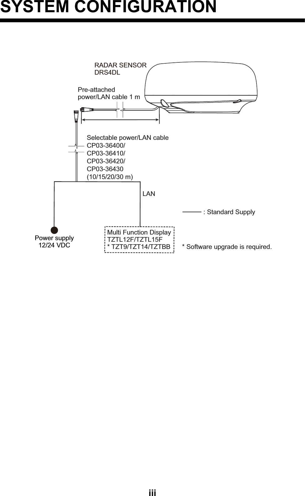 iiiSYSTEM CONFIGURATIONPower supply12/24 VDC RADAR SENSORDRS4DLMulti Function DisplayTZTL12F/TZTL15F* TZT9/TZT14/TZTBBLANPre-attached power/LAN cable 1 m: Standard Supply* Software upgrade is required.Selectable power/LAN cableCP03-36400/CP03-36410/CP03-36420/CP03-36430(10/15/20/30 m)