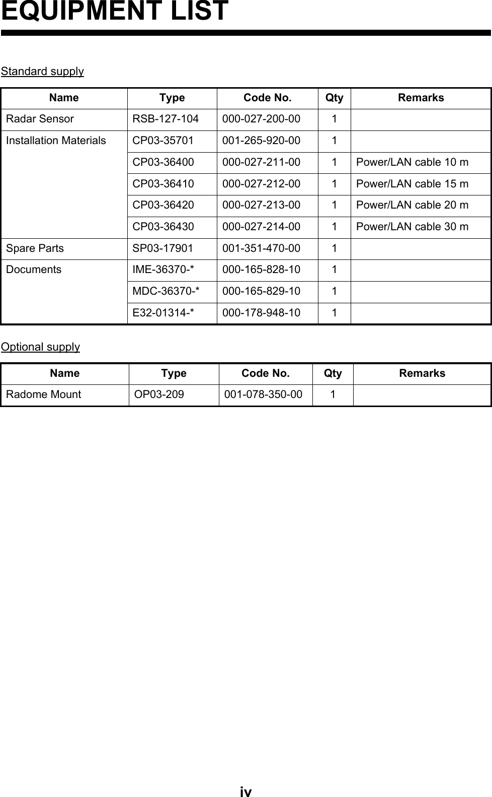 ivEQUIPMENT LISTStandard supplyOptional supplyName Type Code No. Qty RemarksRadar Sensor RSB-127-104 000-027-200-00 1Installation Materials CP03-35701 001-265-920-00 1CP03-36400 000-027-211-00 1 Power/LAN cable 10 mCP03-36410 000-027-212-00 1 Power/LAN cable 15 mCP03-36420 000-027-213-00 1 Power/LAN cable 20 mCP03-36430 000-027-214-00 1 Power/LAN cable 30 mSpare Parts SP03-17901 001-351-470-00 1Documents IME-36370-* 000-165-828-10 1MDC-36370-* 000-165-829-10 1E32-01314-* 000-178-948-10 1Name Type Code No. Qty RemarksRadome Mount OP03-209 001-078-350-00 1